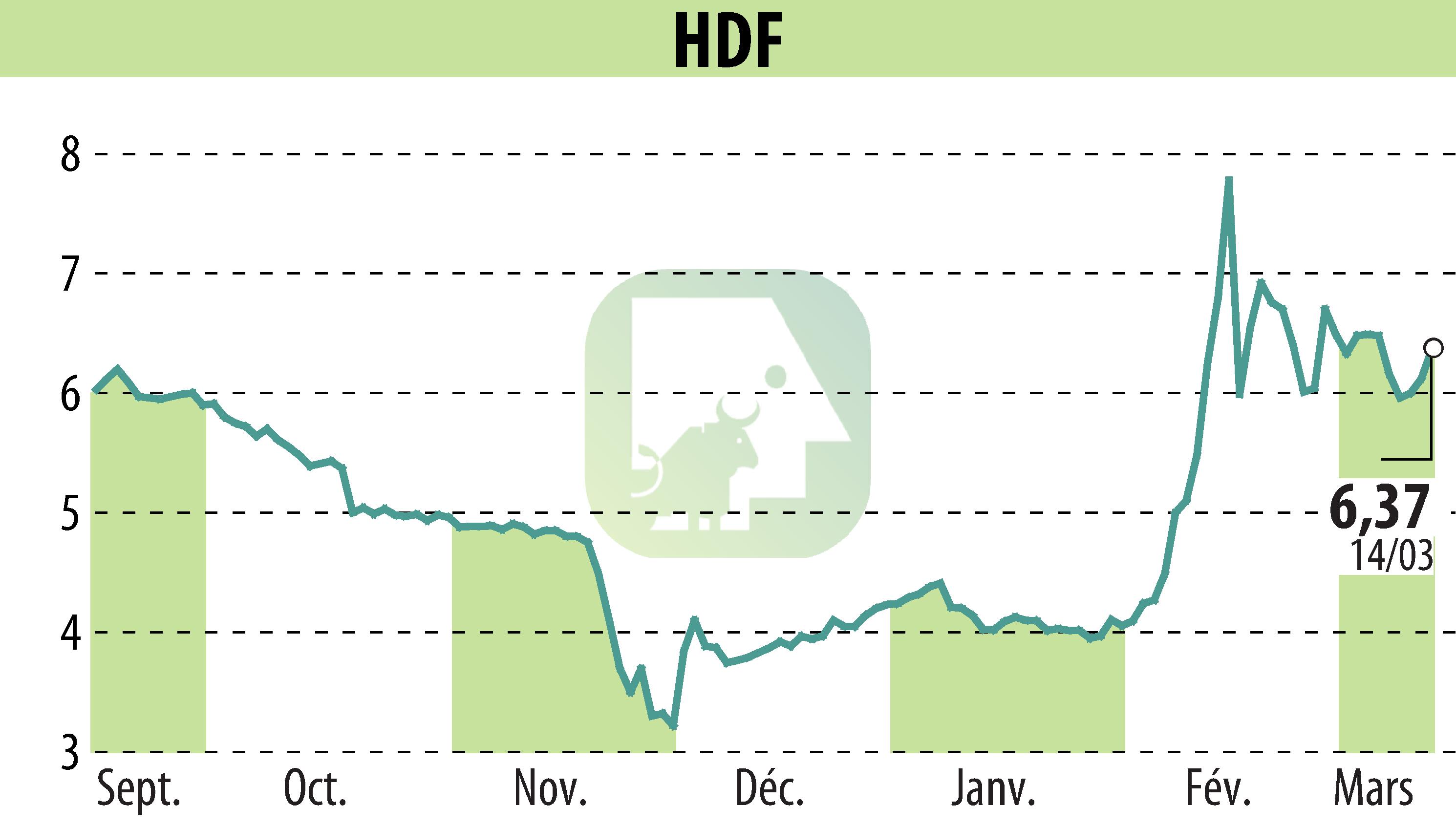 Graphique de l'évolution du cours de l'action HDF (EPA:HDF).