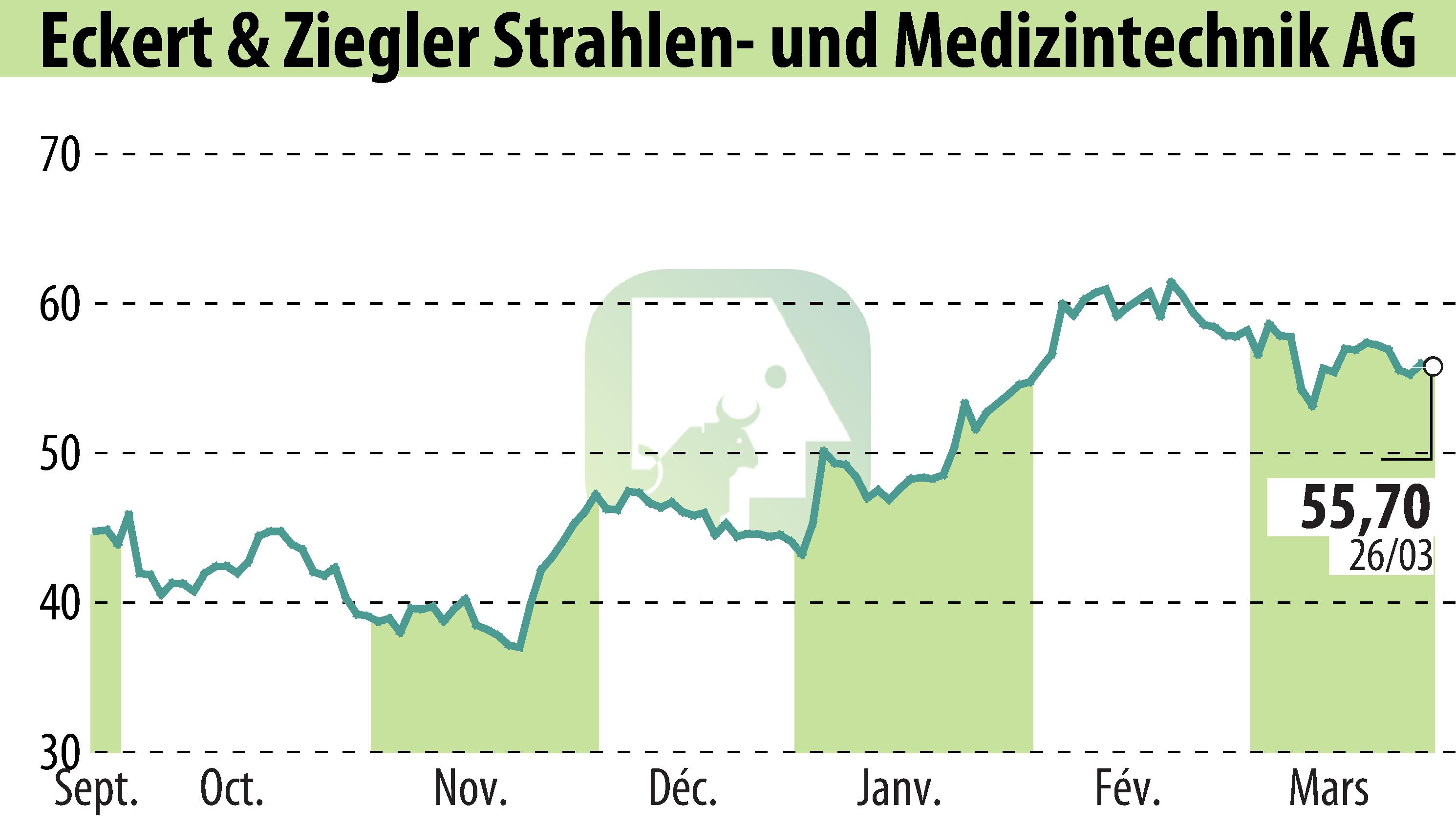 Stock price chart of Eckert & Ziegler Strahlen- Und Medizintechnik AG (EBR:EUZ) showing fluctuations.