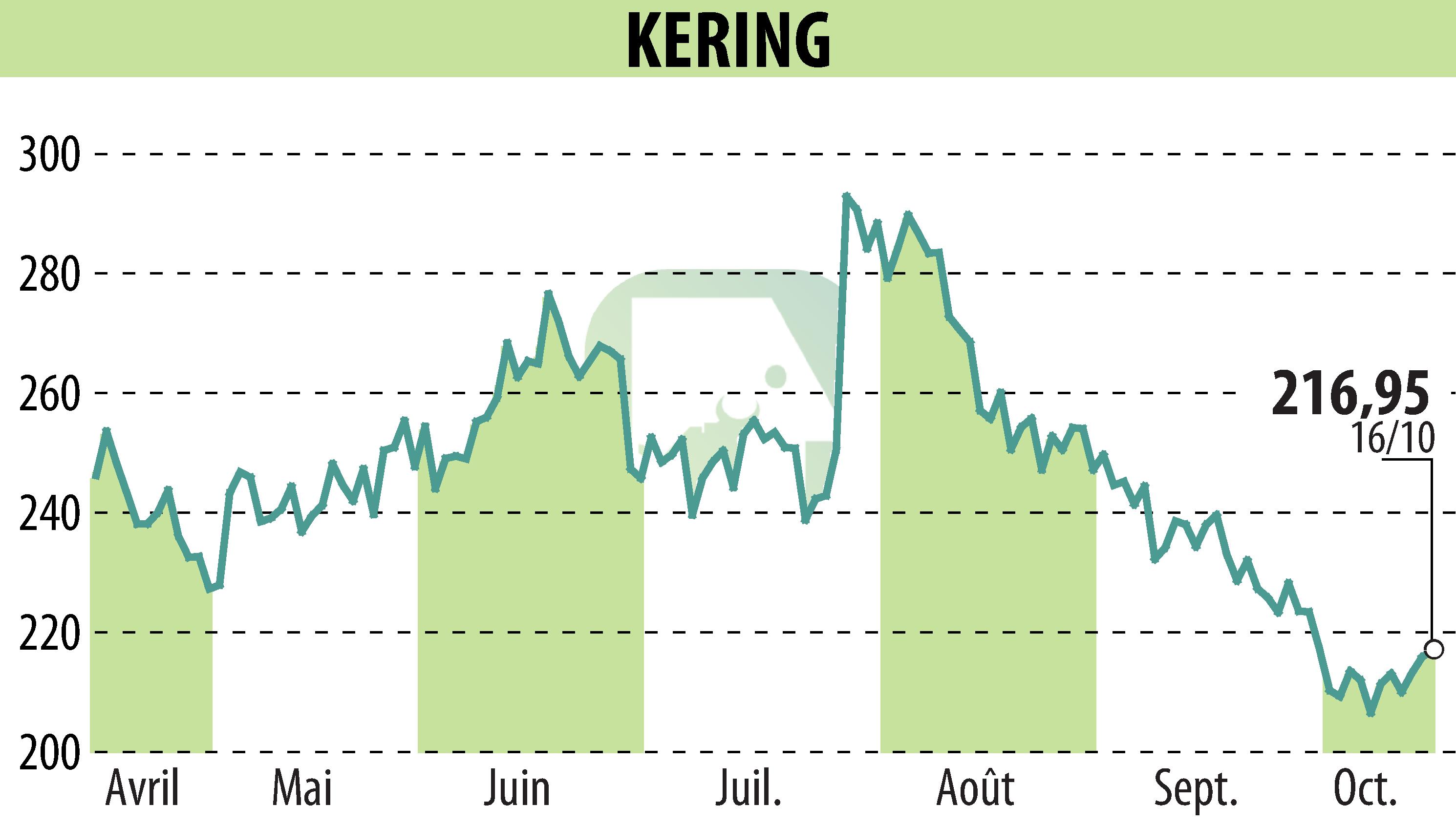 Graphique de l'évolution du cours de l'action KERING (EPA:KER).