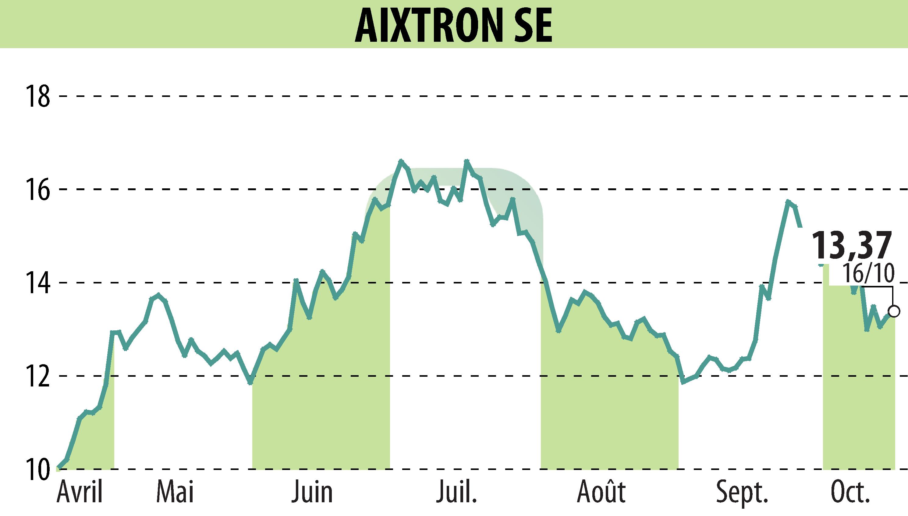 Graphique de l'évolution du cours de l'action AIXTRON SE (EBR:AIXA).