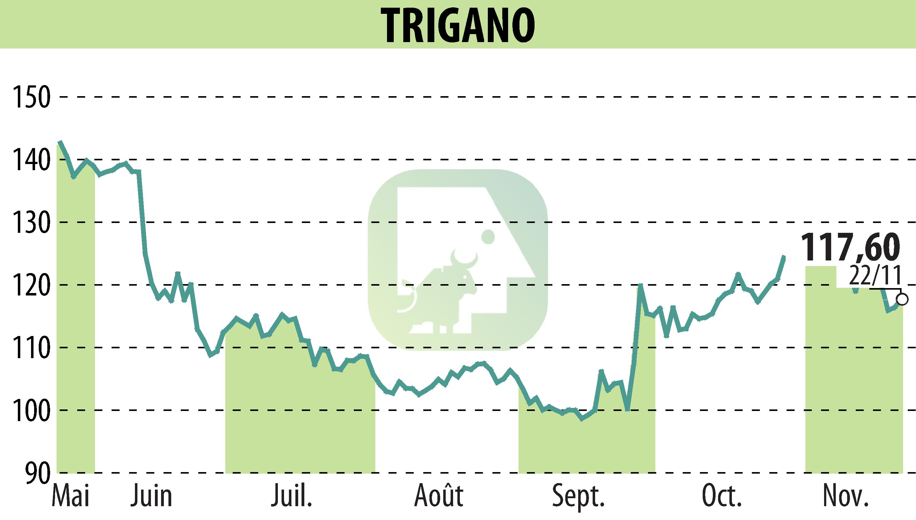 Graphique de l'évolution du cours de l'action TRIGANO (EPA:TRI).