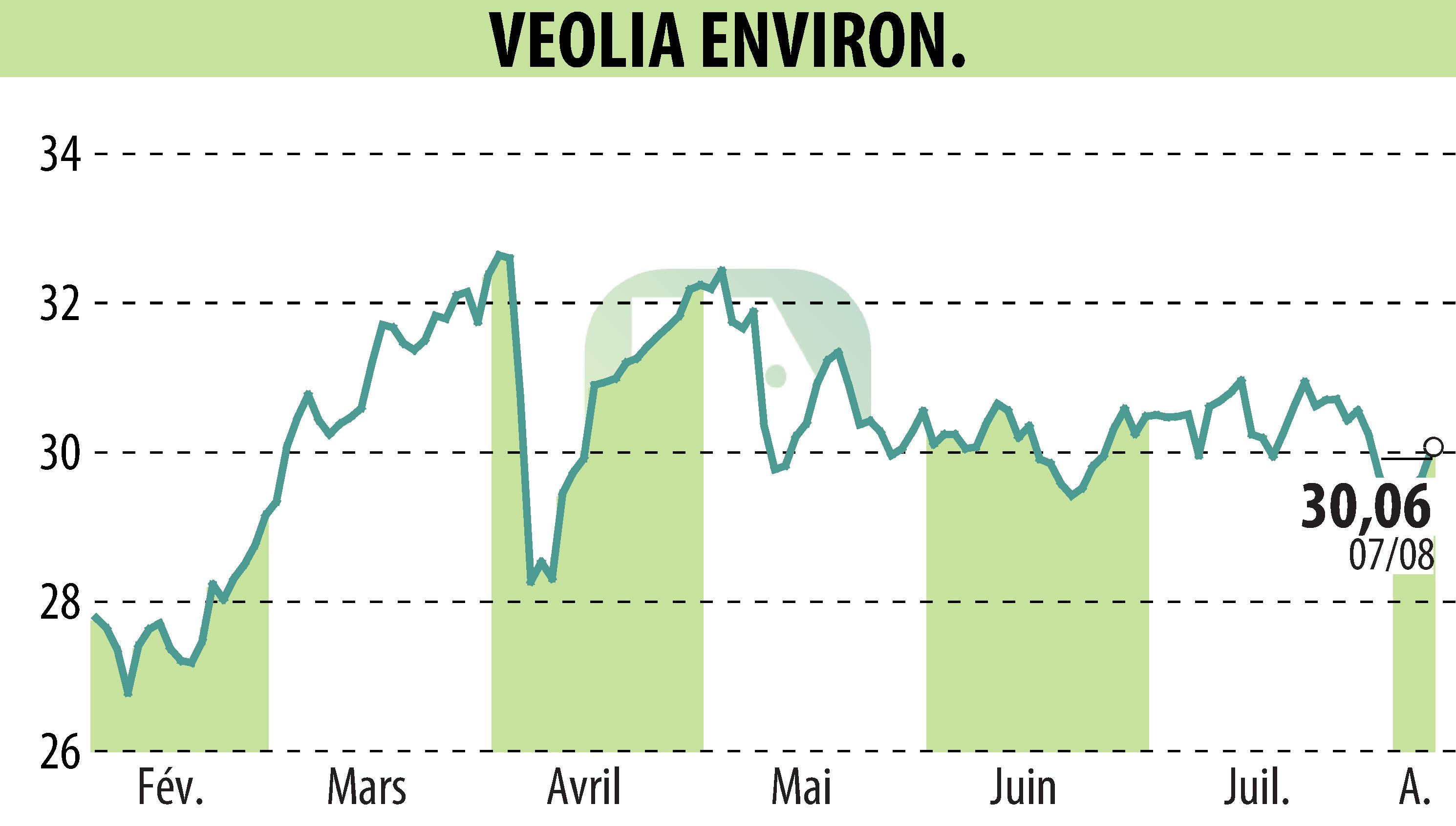 Graphique de l'évolution du cours de l'action VEOLIA (EPA:VIE).