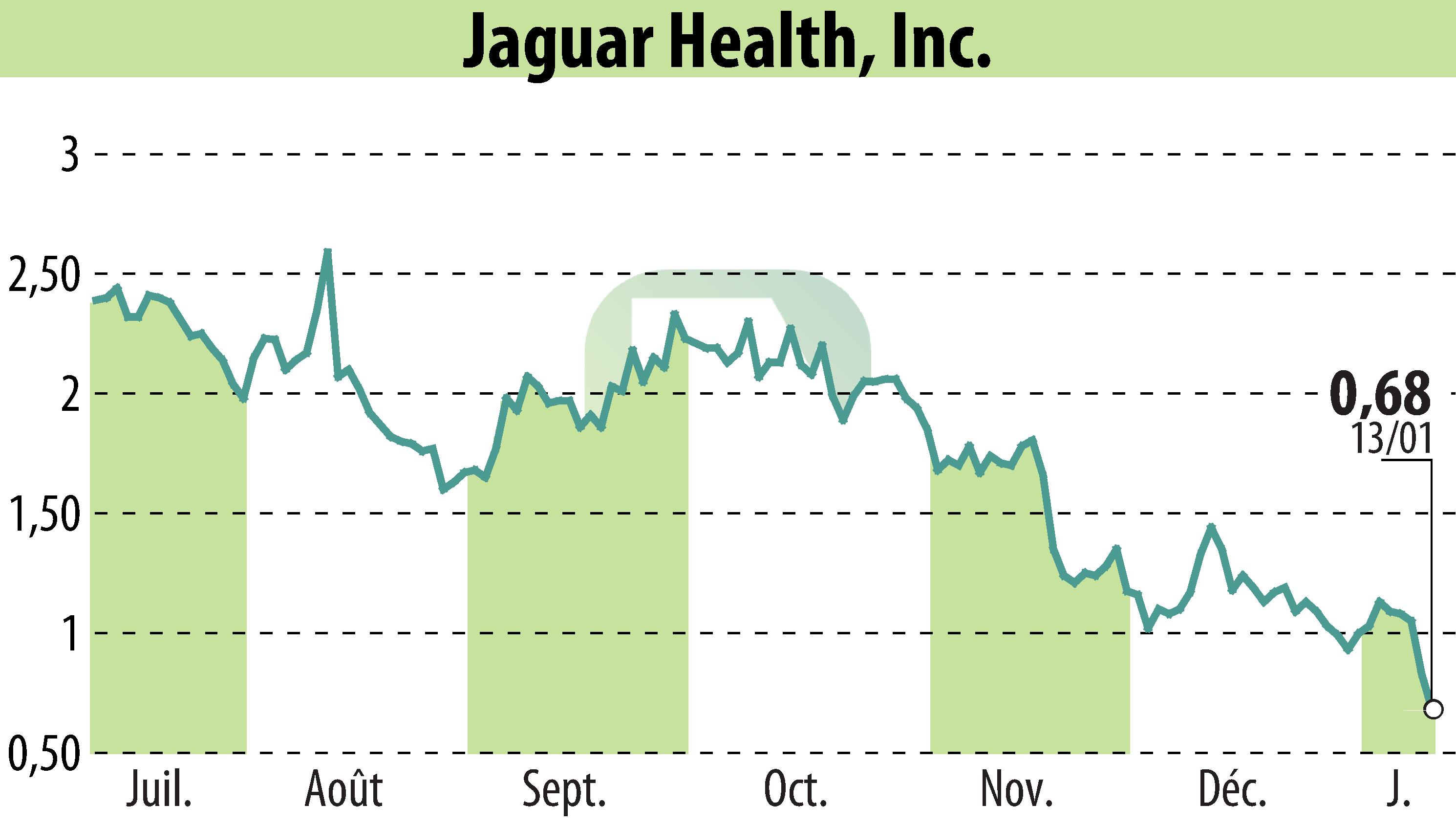 Graphique de l'évolution du cours de l'action Jaguar Health, Inc. (EBR:JAGX).