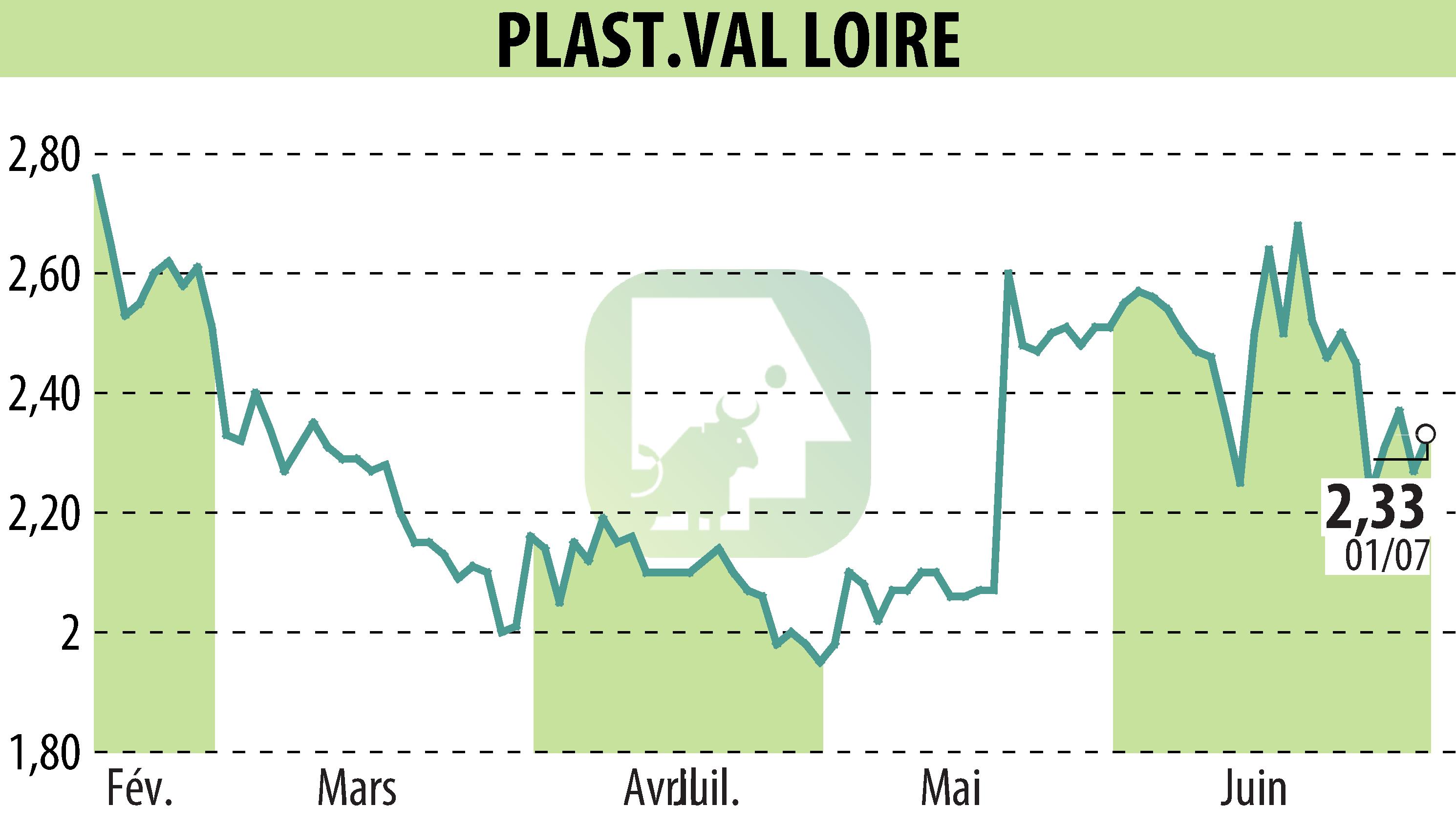 Graphique de l'évolution du cours de l'action PLAST.VAL LOIRE (EPA:PVL).