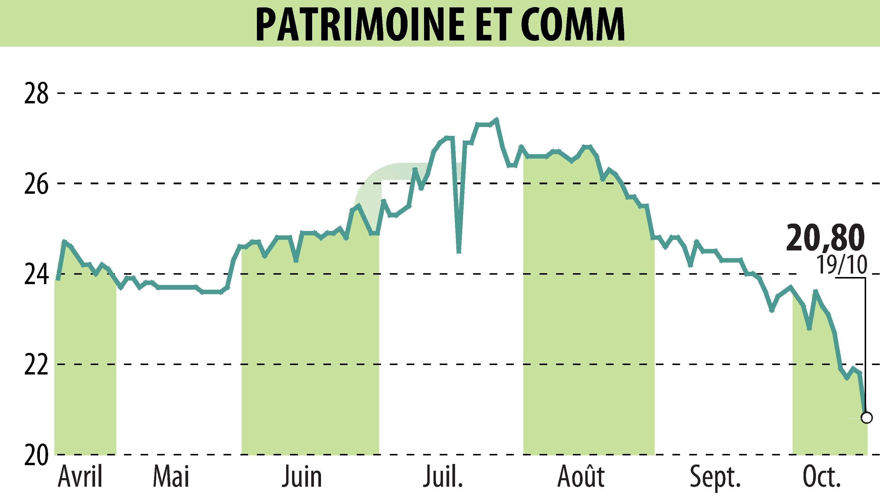Stock price chart of PATRIMOINE & COMMERCE (EPA:PAT) showing fluctuations.