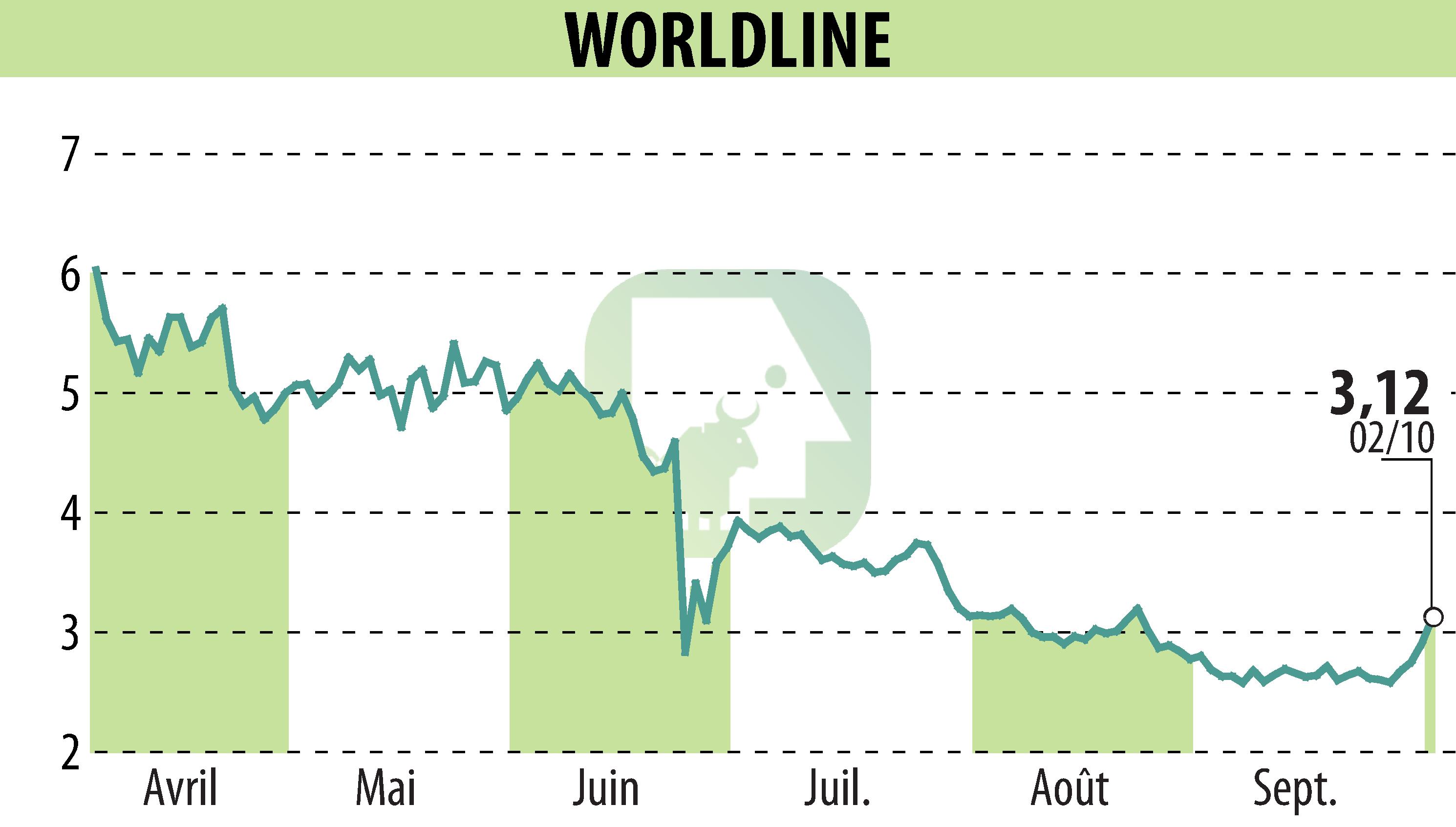 Graphique de l'évolution du cours de l'action WORLDLINE (EPA:WLN).