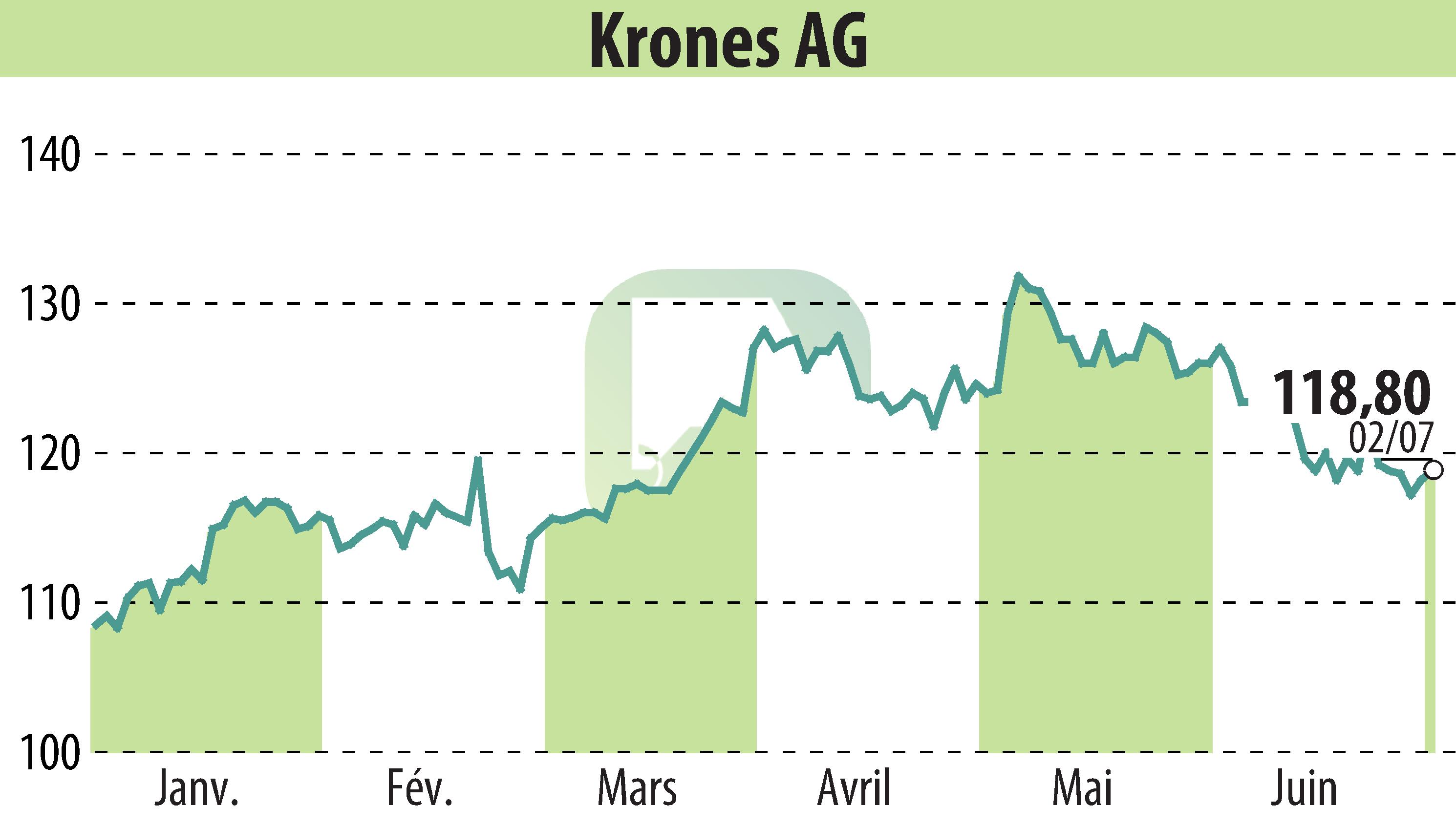 Graphique de l'évolution du cours de l'action Krones AG (EBR:KRN).