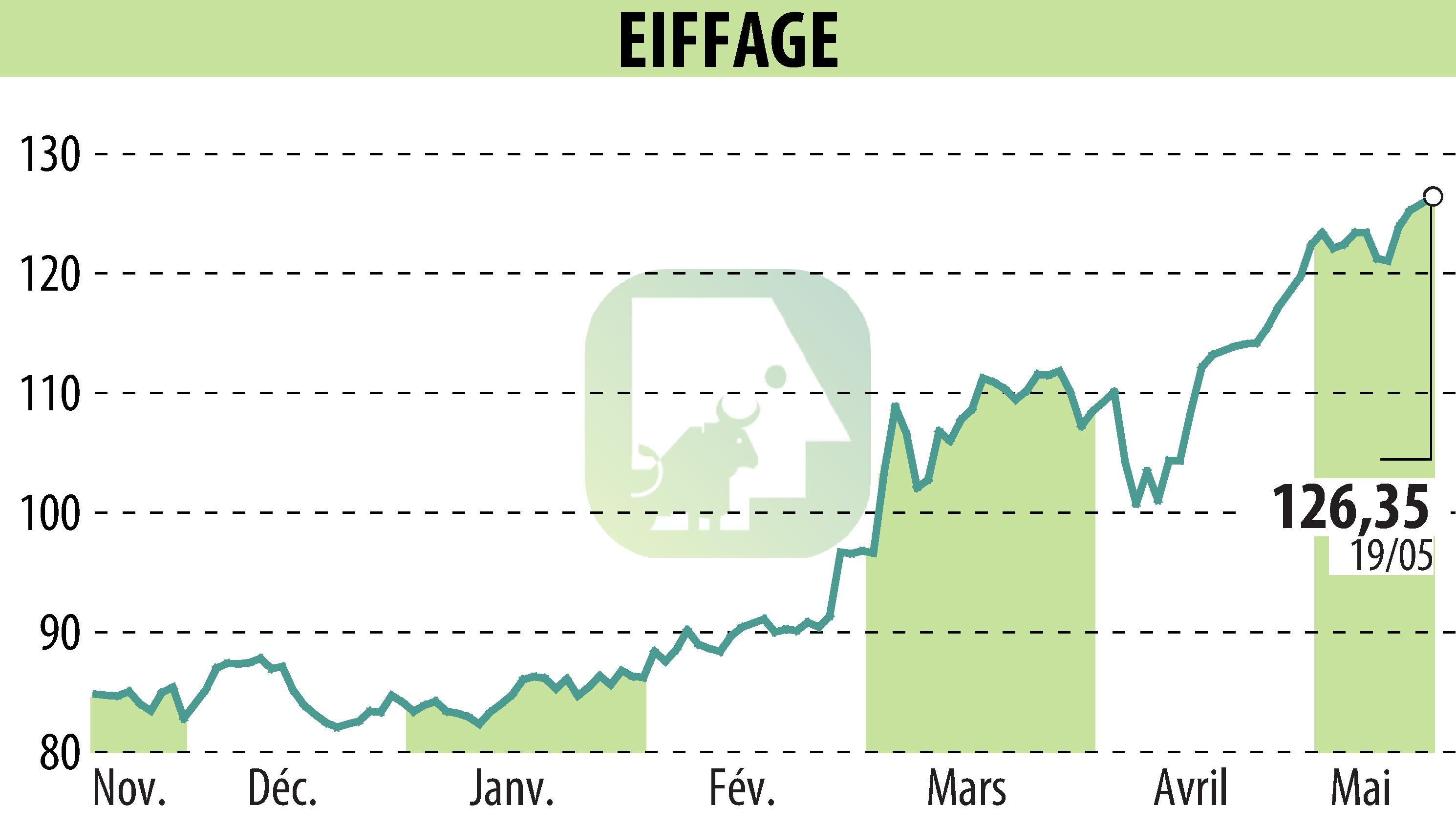 Stock price chart of EIFFAGE (EPA:FGR) showing fluctuations.