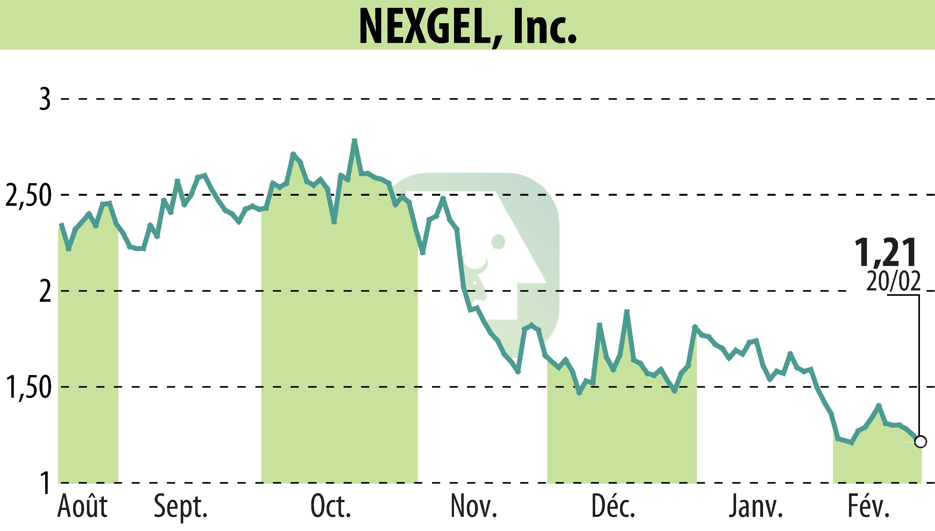 Stock price chart of IAccess Alpha (EBR:NXGL) showing fluctuations.