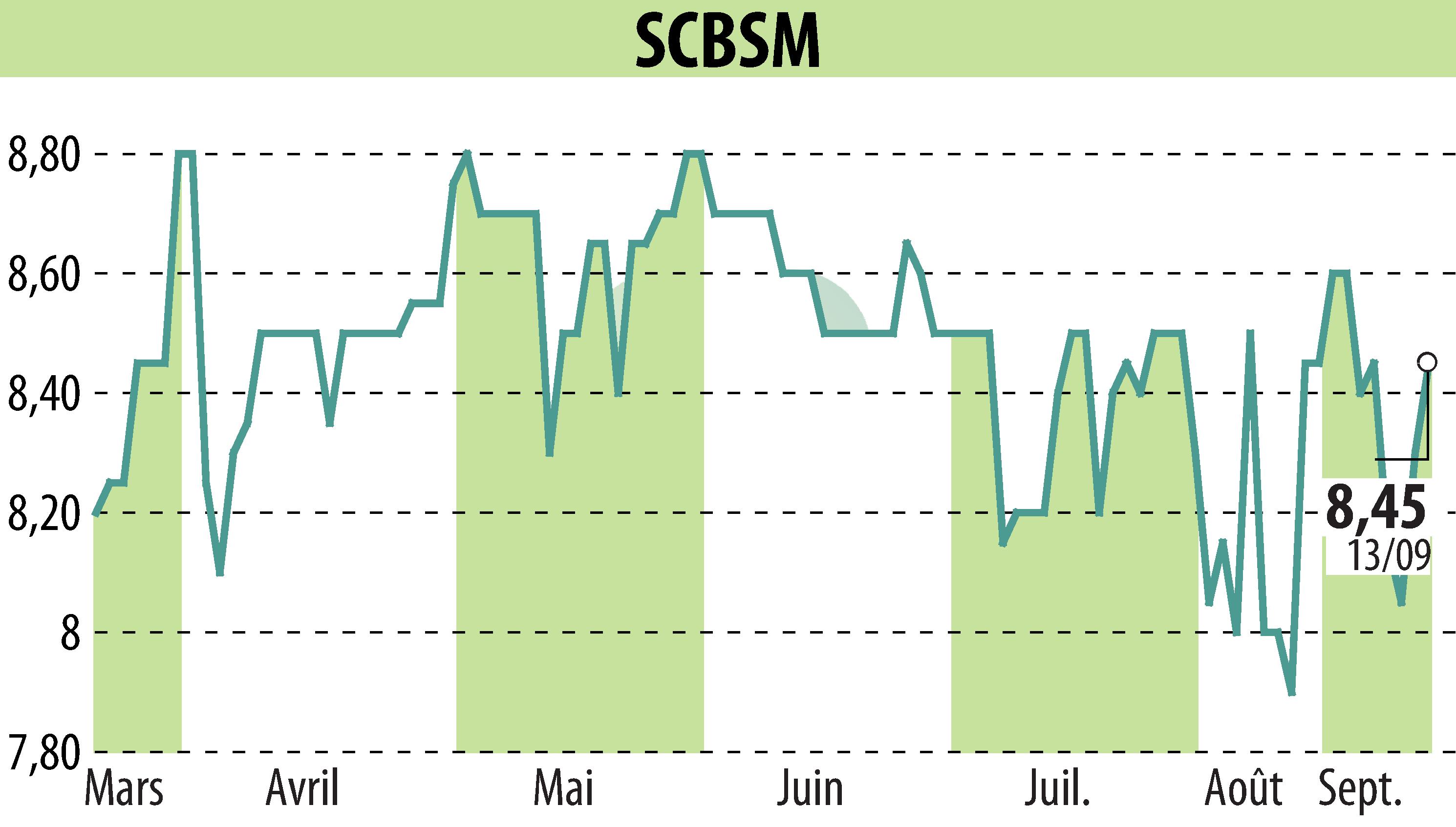 Graphique de l'évolution du cours de l'action SCBSM (EPA:CBSM).