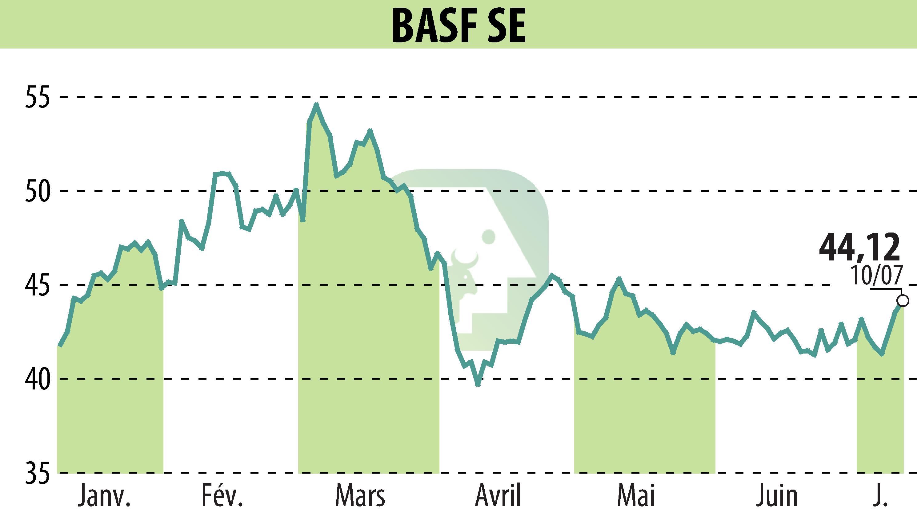 Stock price chart of BASF SE (EBR:BAS) showing fluctuations.