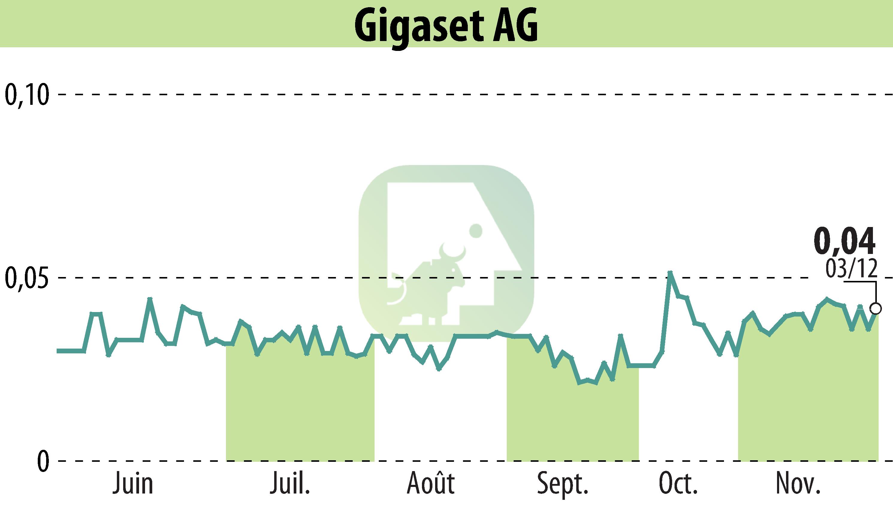 Graphique de l'évolution du cours de l'action Gigaset AG (EBR:GGS).