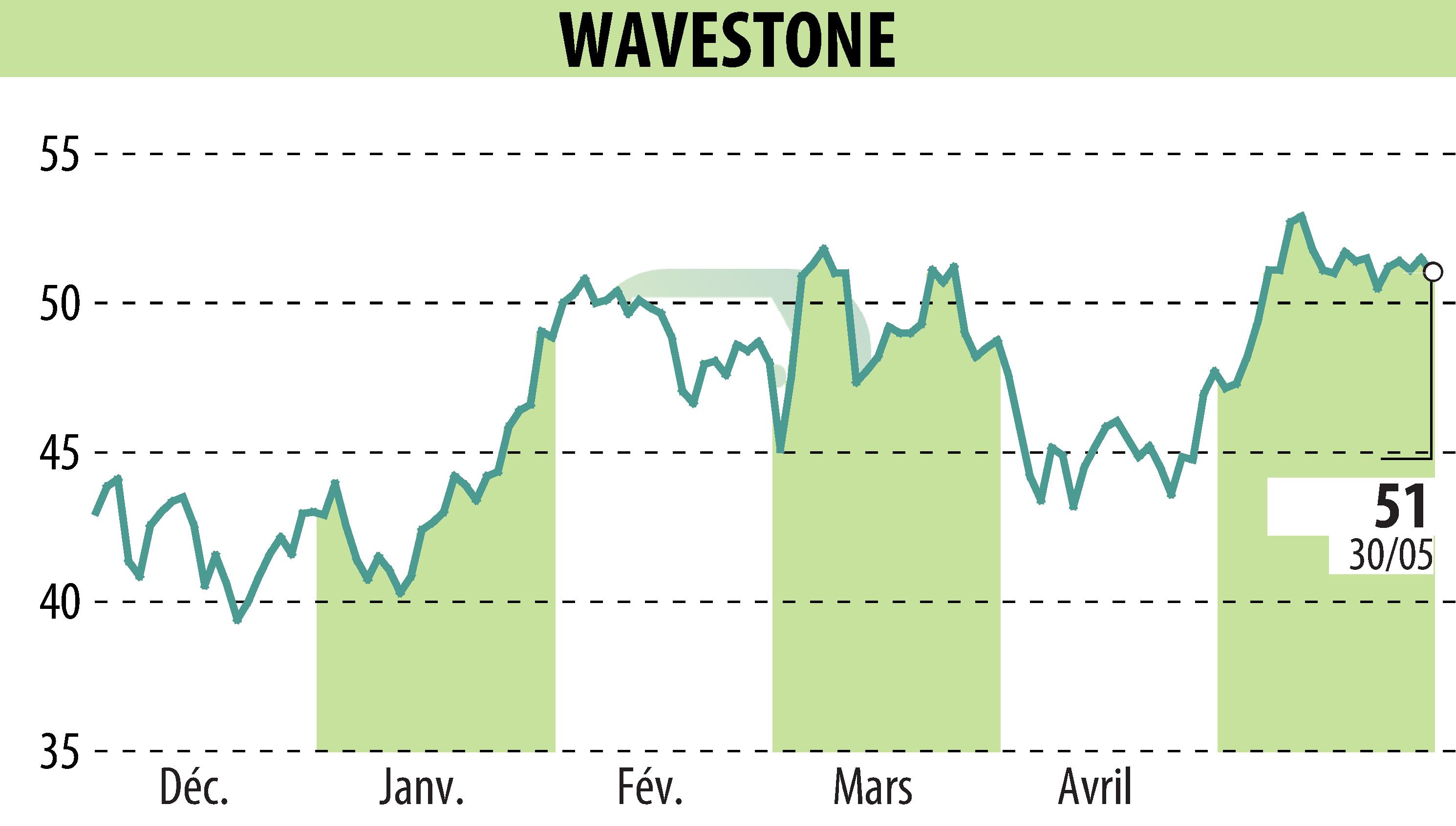 Stock price chart of WAVESTONE (EPA:WAVE) showing fluctuations.