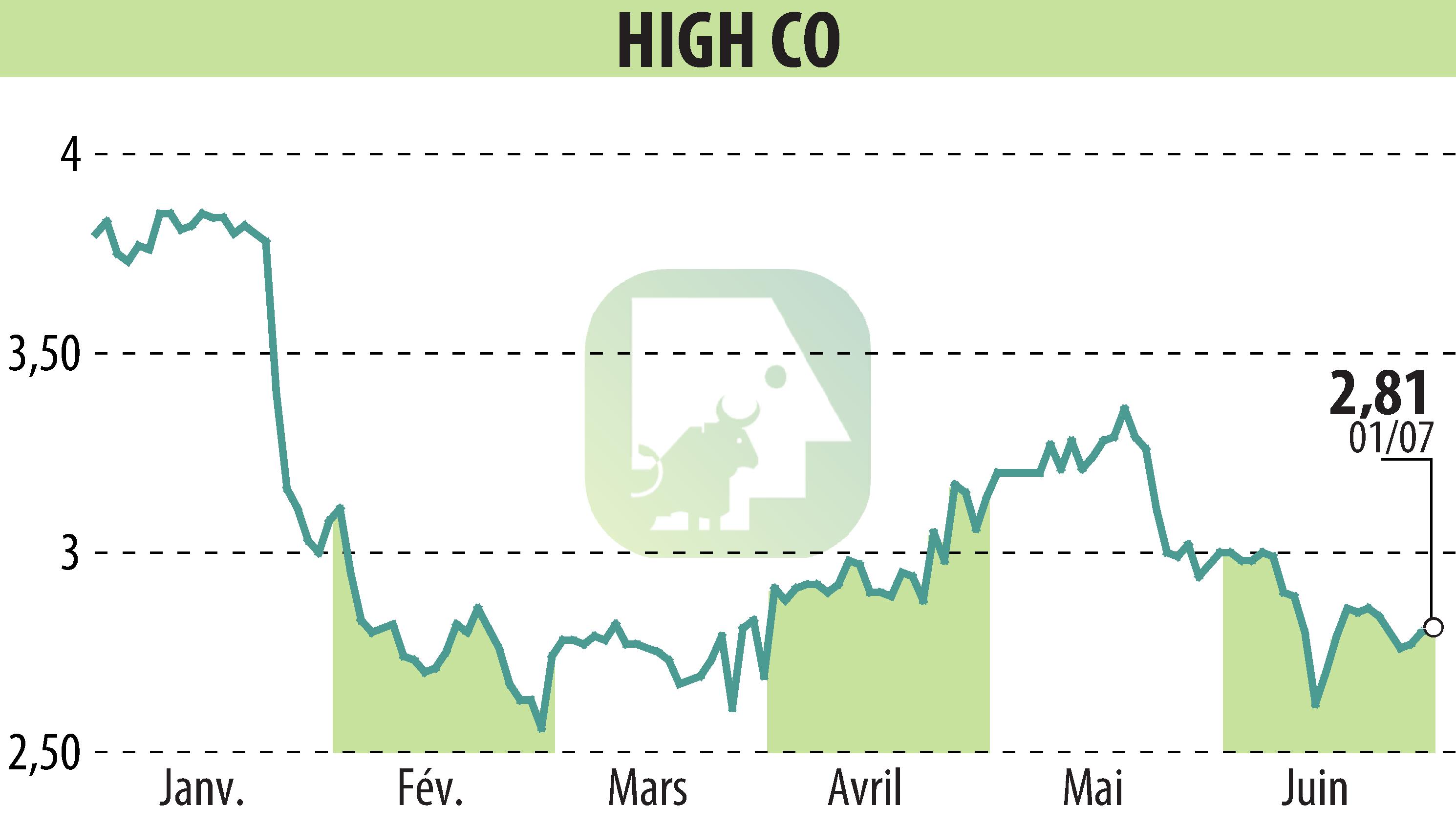 Stock price chart of High Co (EPA:HCO) showing fluctuations.