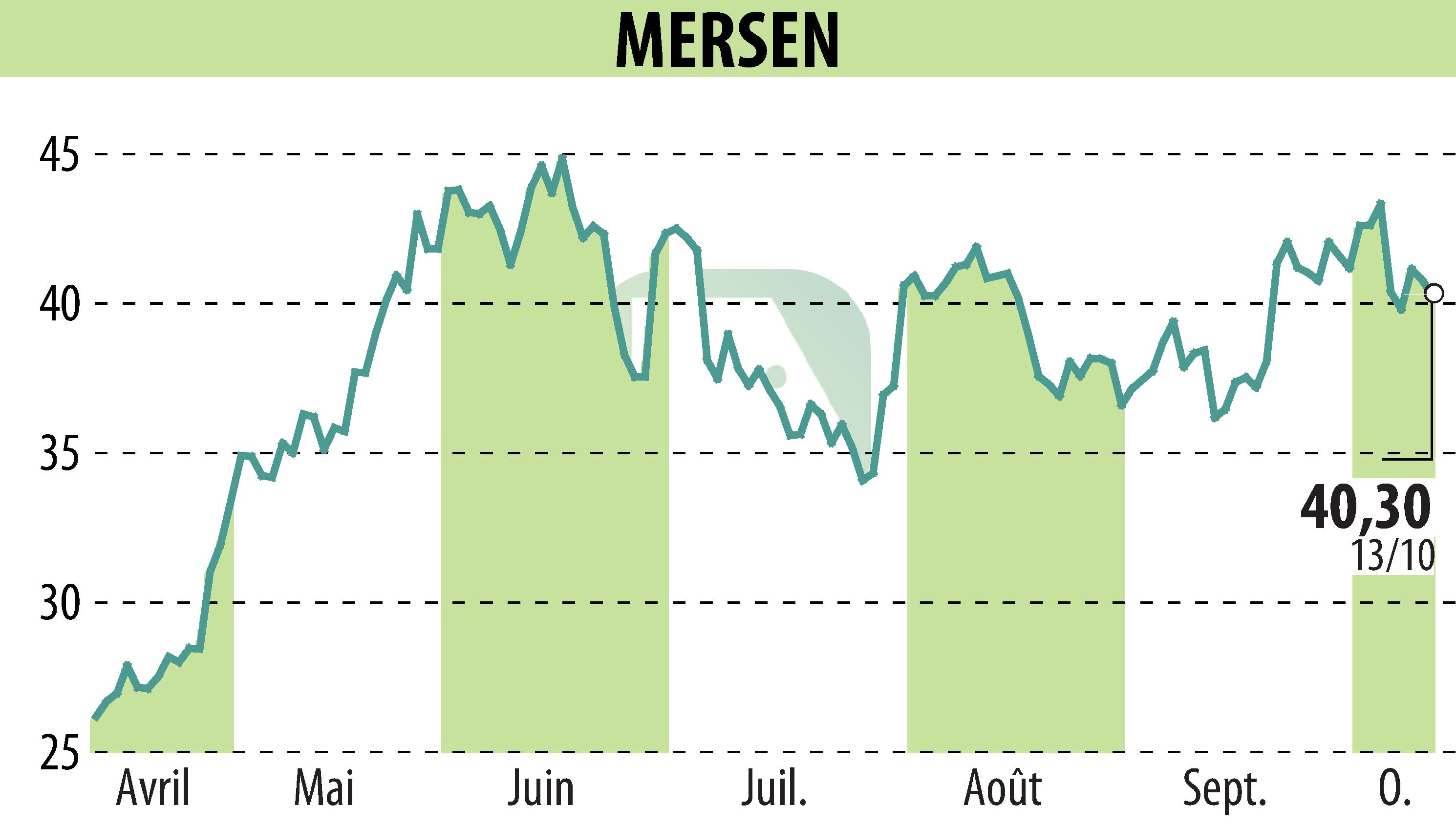 Graphique de l'évolution du cours de l'action MERSEN (EPA:MRN).