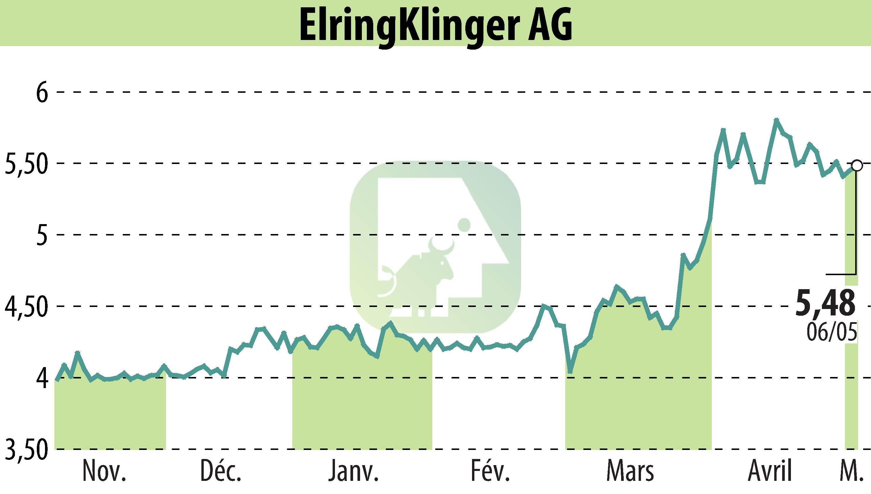 Graphique de l'évolution du cours de l'action ElringKlinger AG (EBR:ZIL2).
