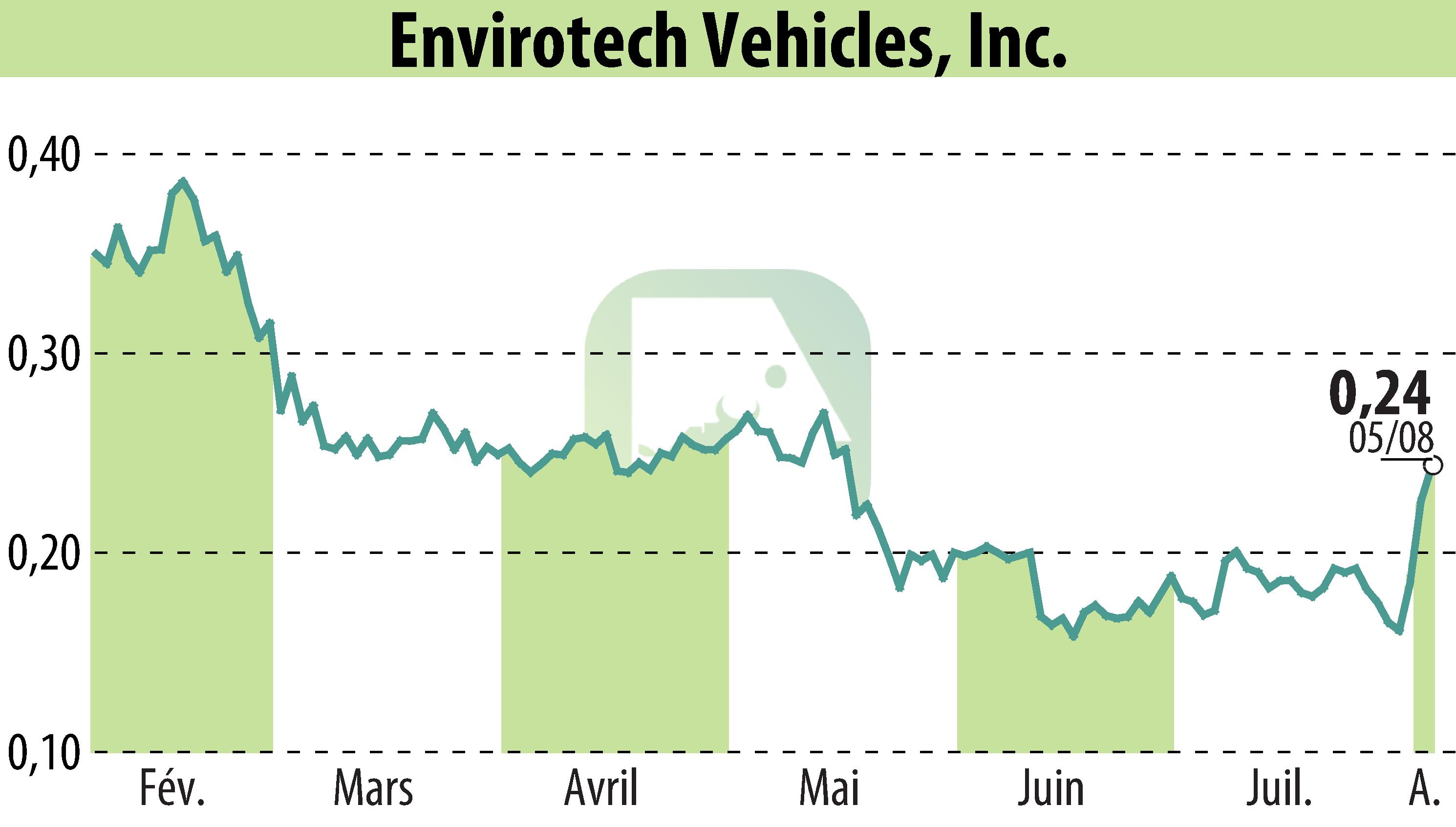 Stock price chart of Envirotech Vehicles, Inc (EBR:EVTV) showing fluctuations.