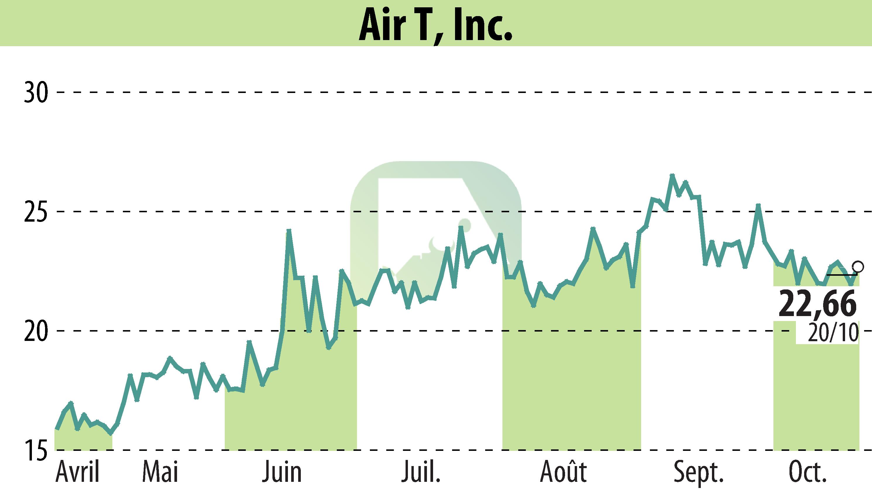 Graphique de l'évolution du cours de l'action Ambry Hill Technologies (EBR:AIRT).