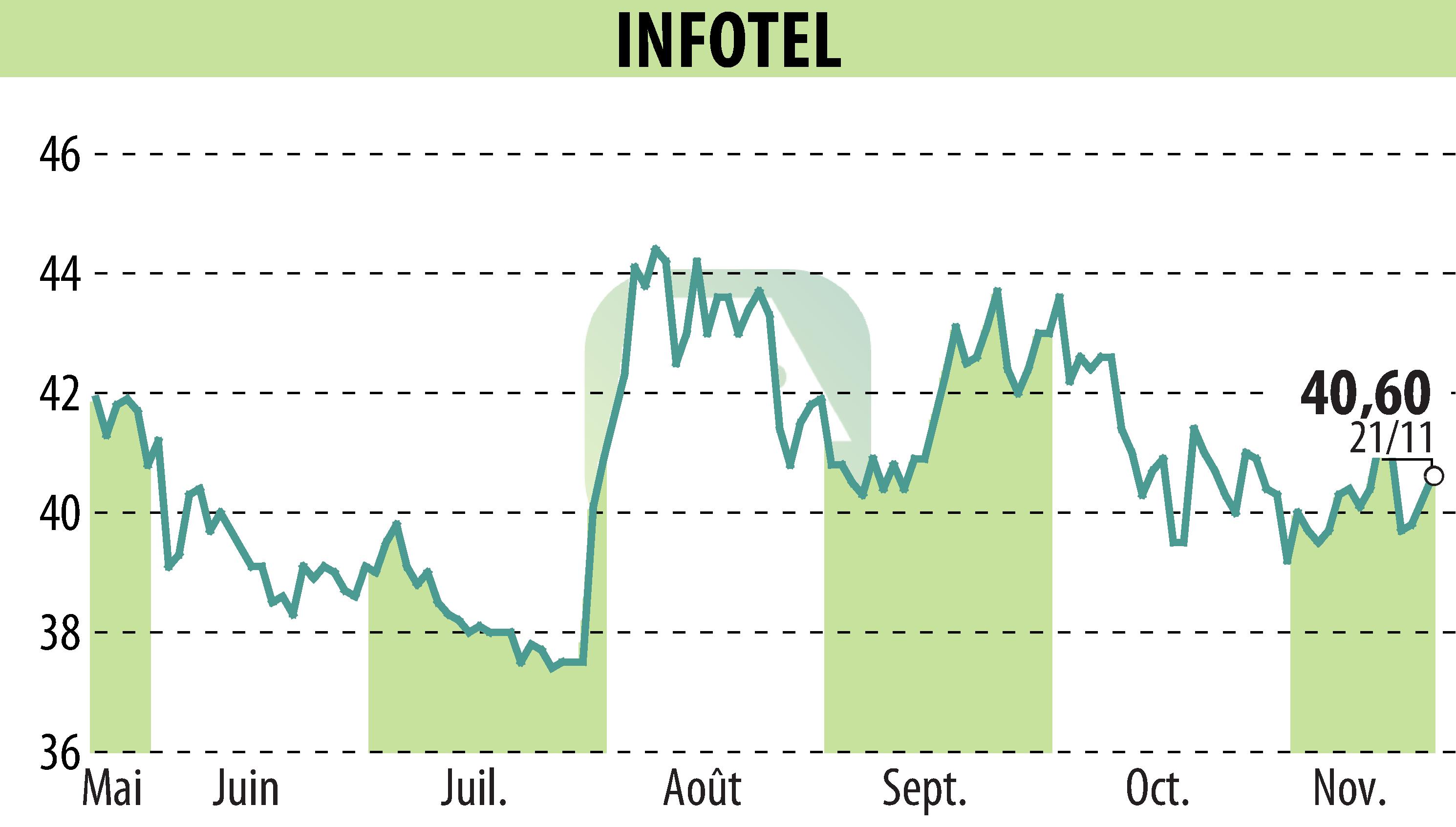 Graphique de l'évolution du cours de l'action INFOTEL (EPA:INF).