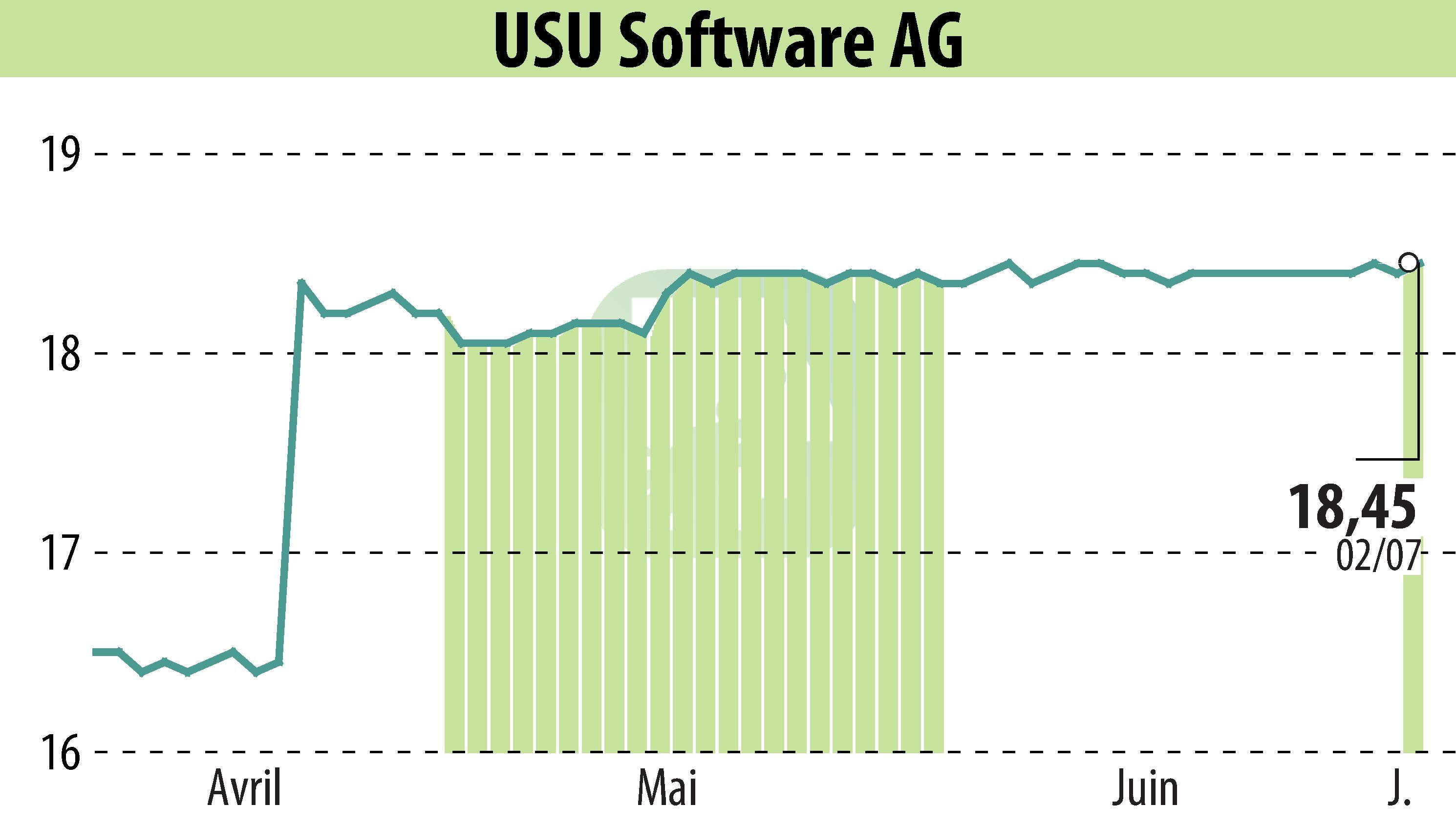 Graphique de l'évolution du cours de l'action USU Software AG (EBR:OSP2).