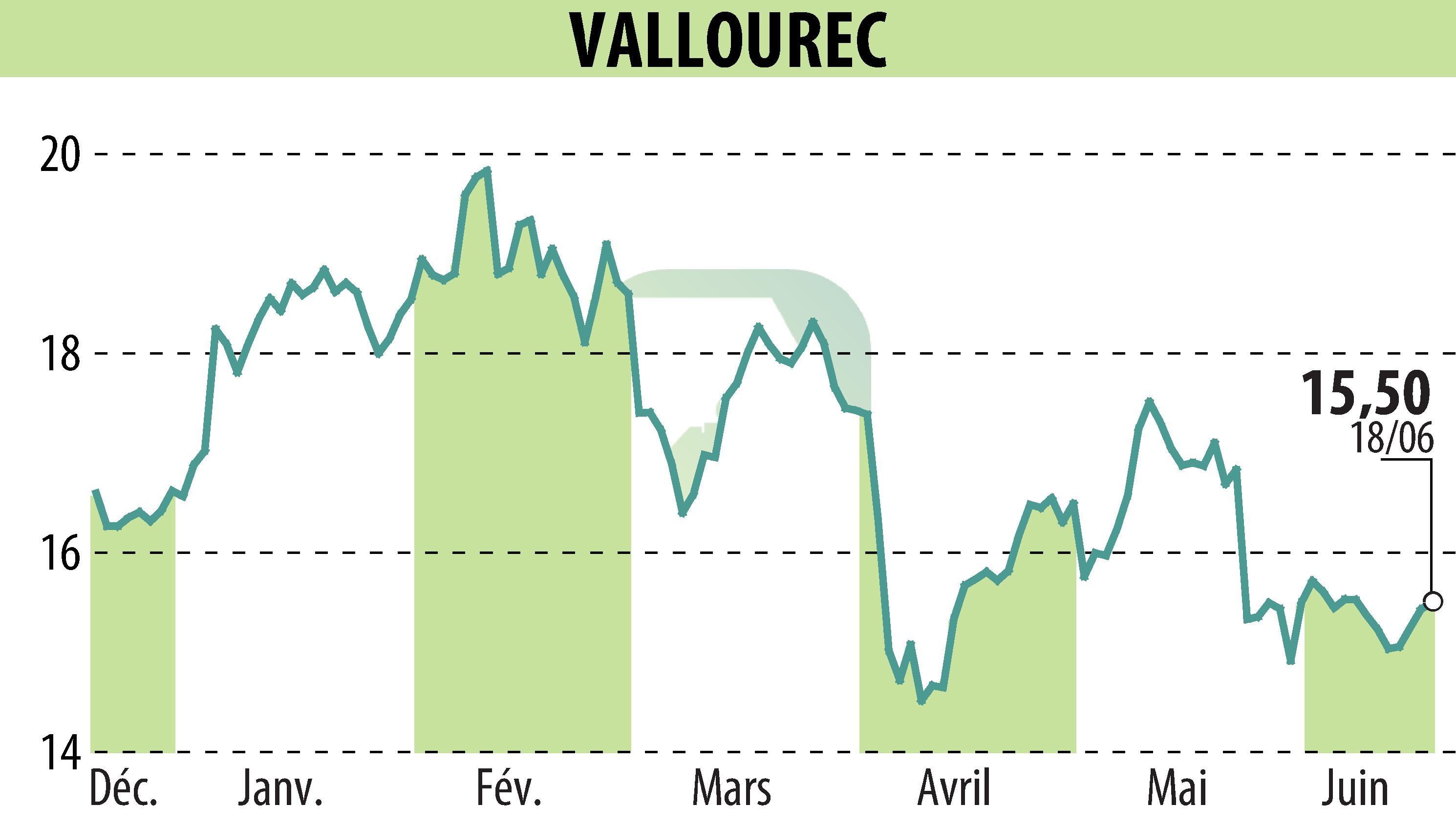 Stock price chart of VALLOUREC (EPA:VK) showing fluctuations.