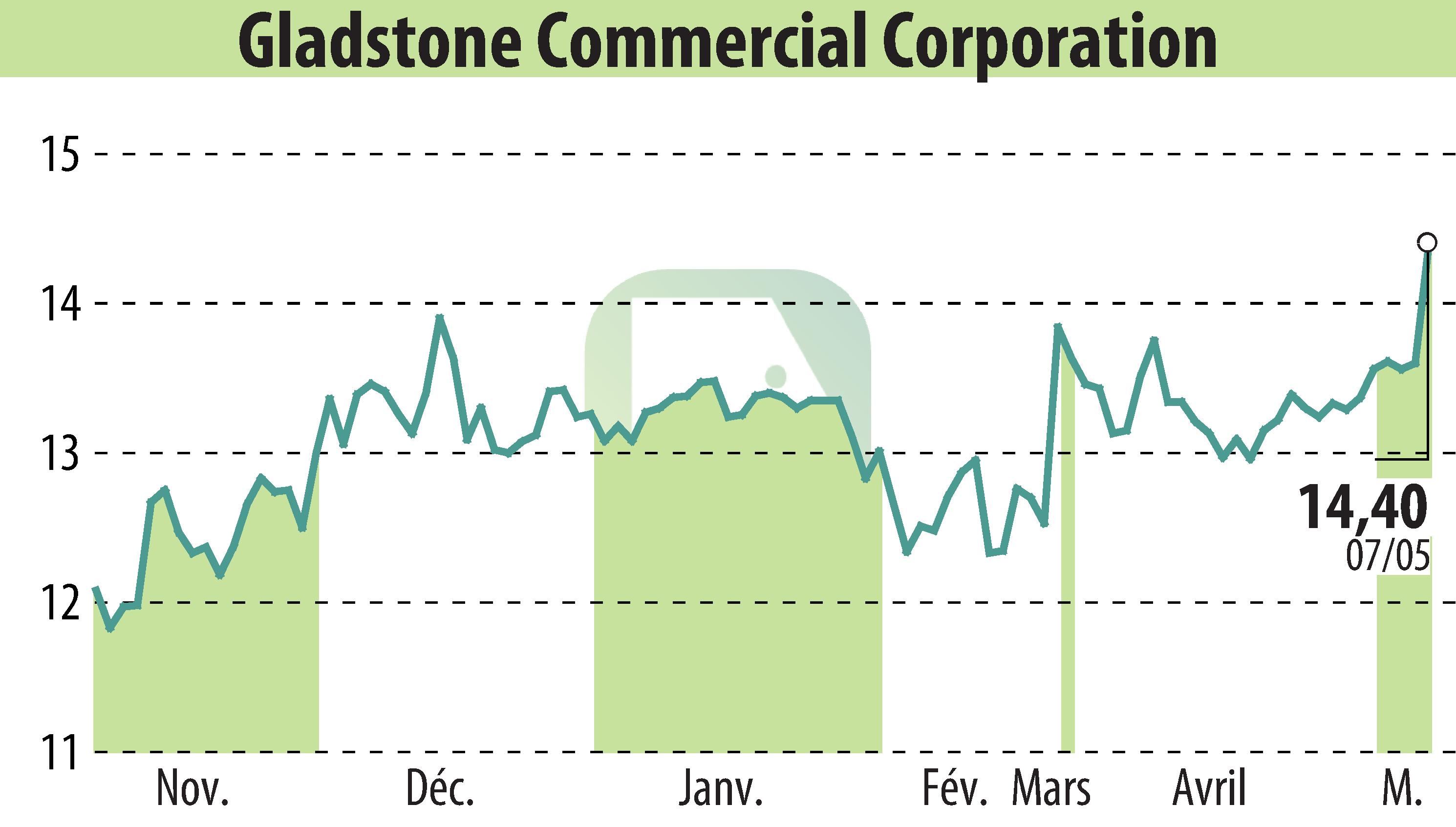 Graphique de l'évolution du cours de l'action Gladstone Commercial Corporation (EBR:GOOD).