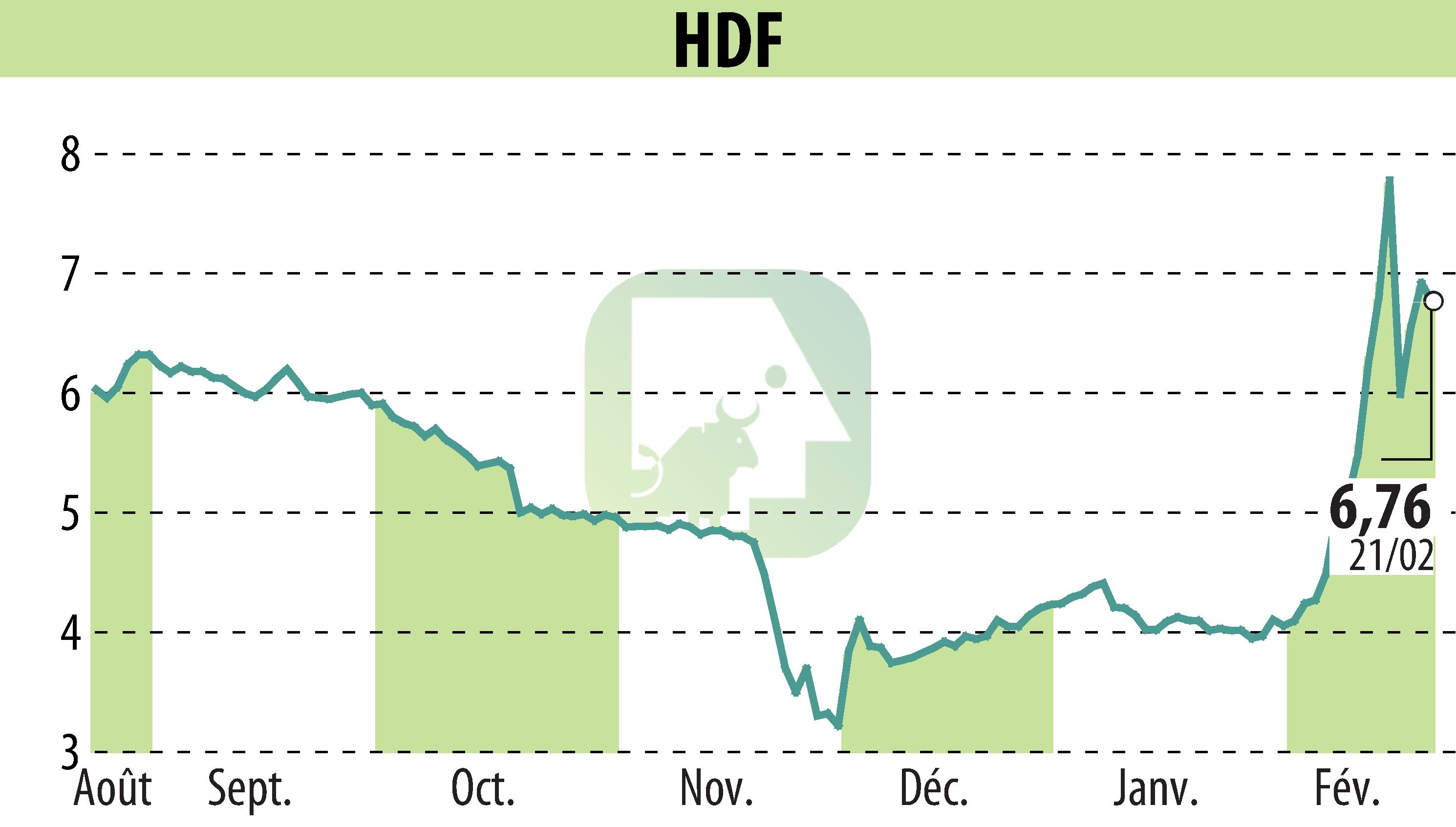 Stock price chart of HDF (EPA:HDF) showing fluctuations.
