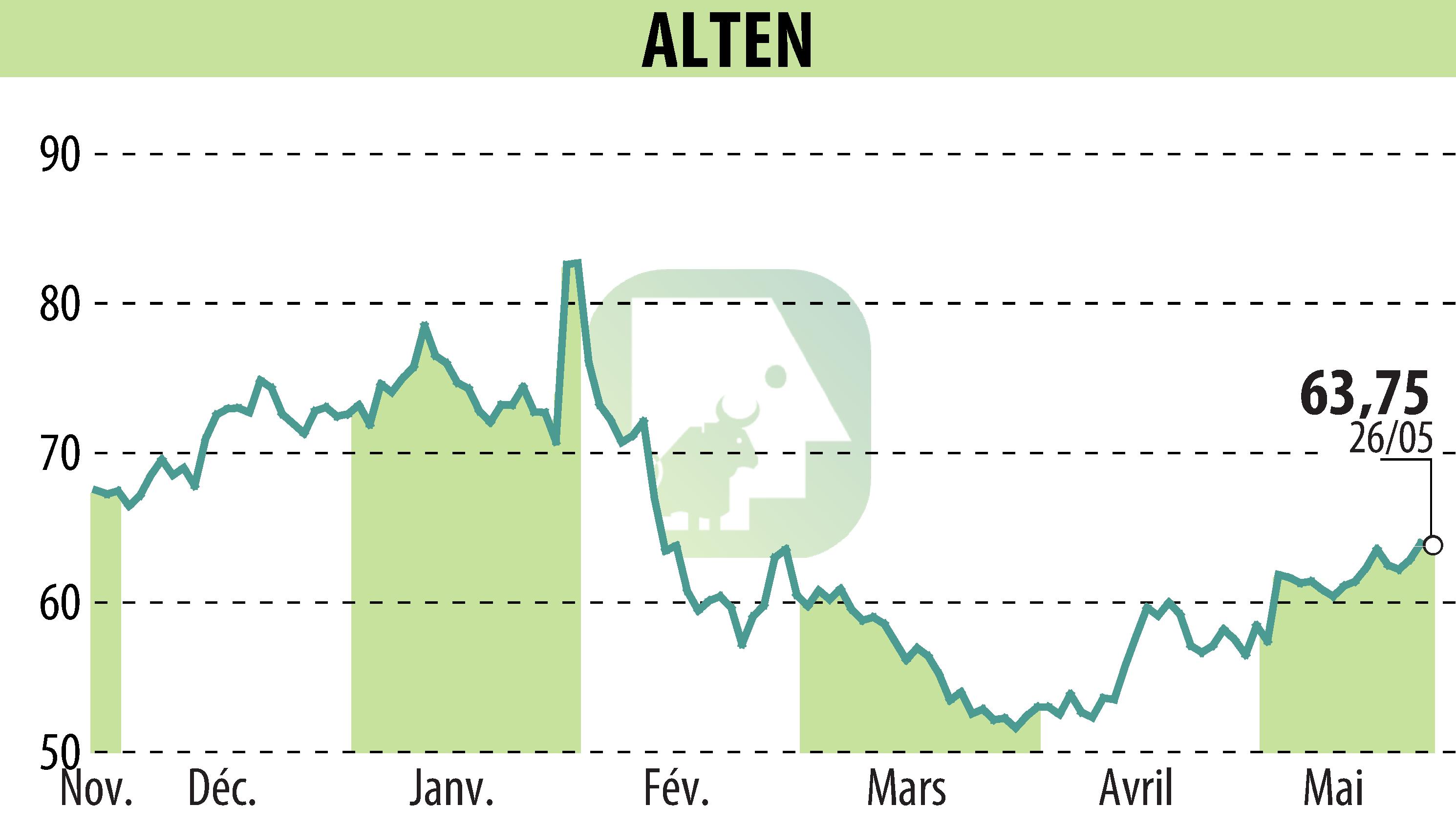 Stock price chart of ALTEN (EPA:ATE) showing fluctuations.