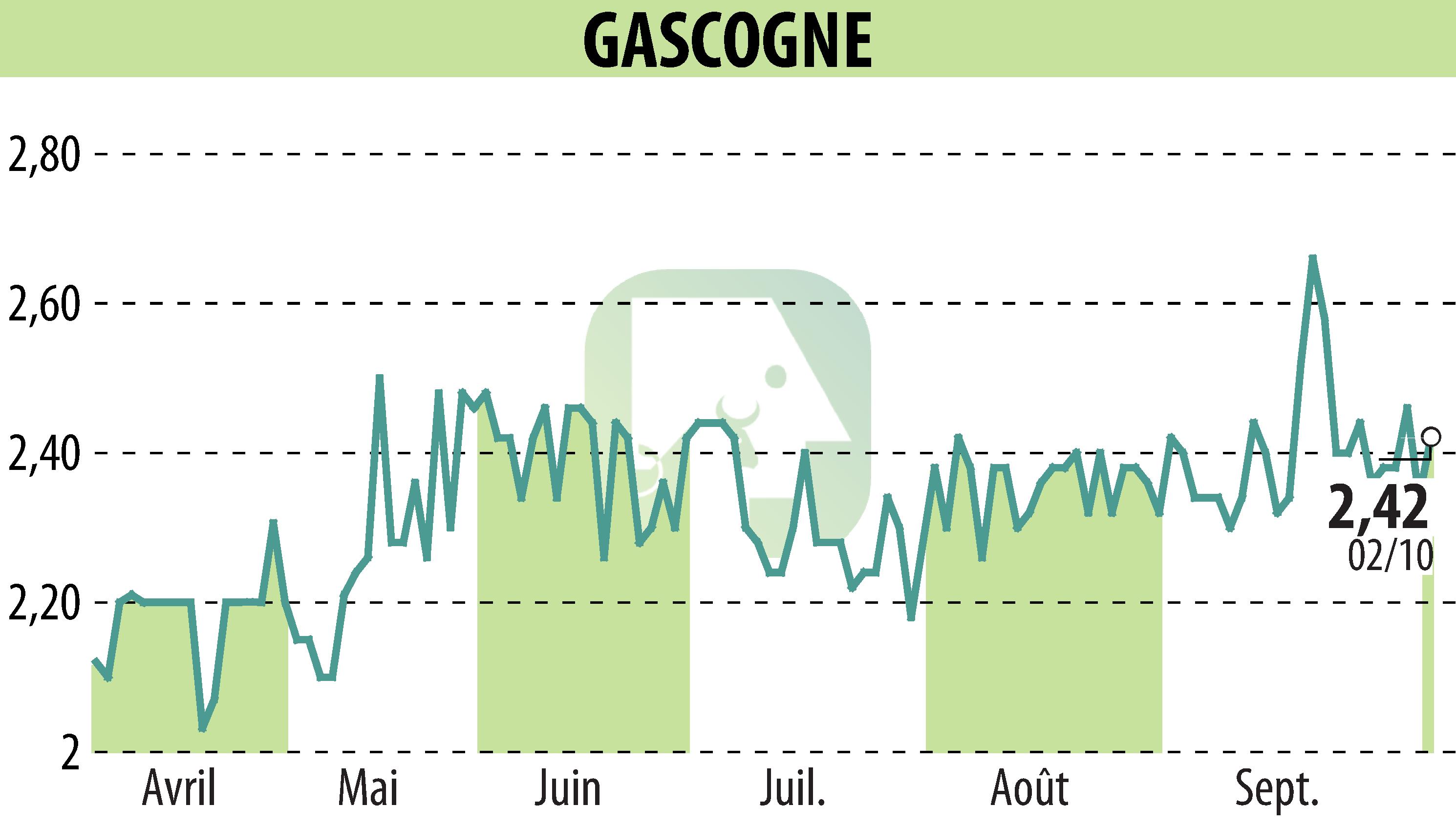 Stock price chart of GROUPE GASCOGNE (EPA:ALBI) showing fluctuations.