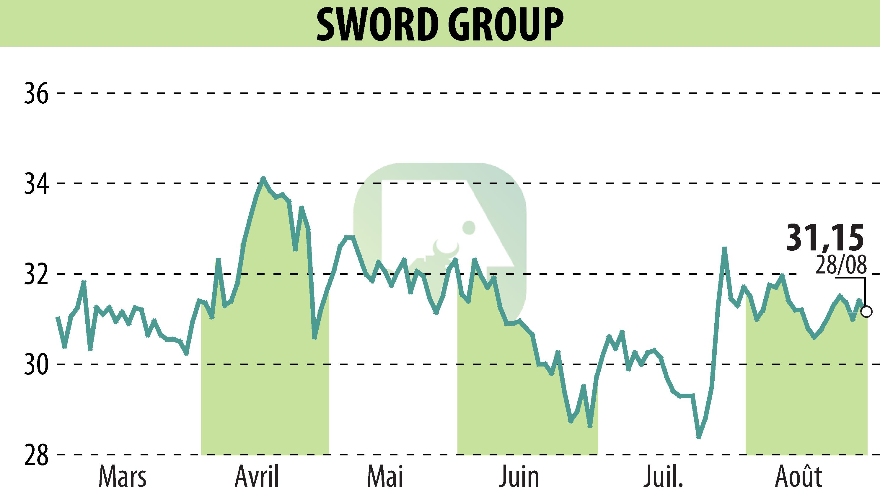 Graphique de l'évolution du cours de l'action SWORD Group (EPA:SWP).
