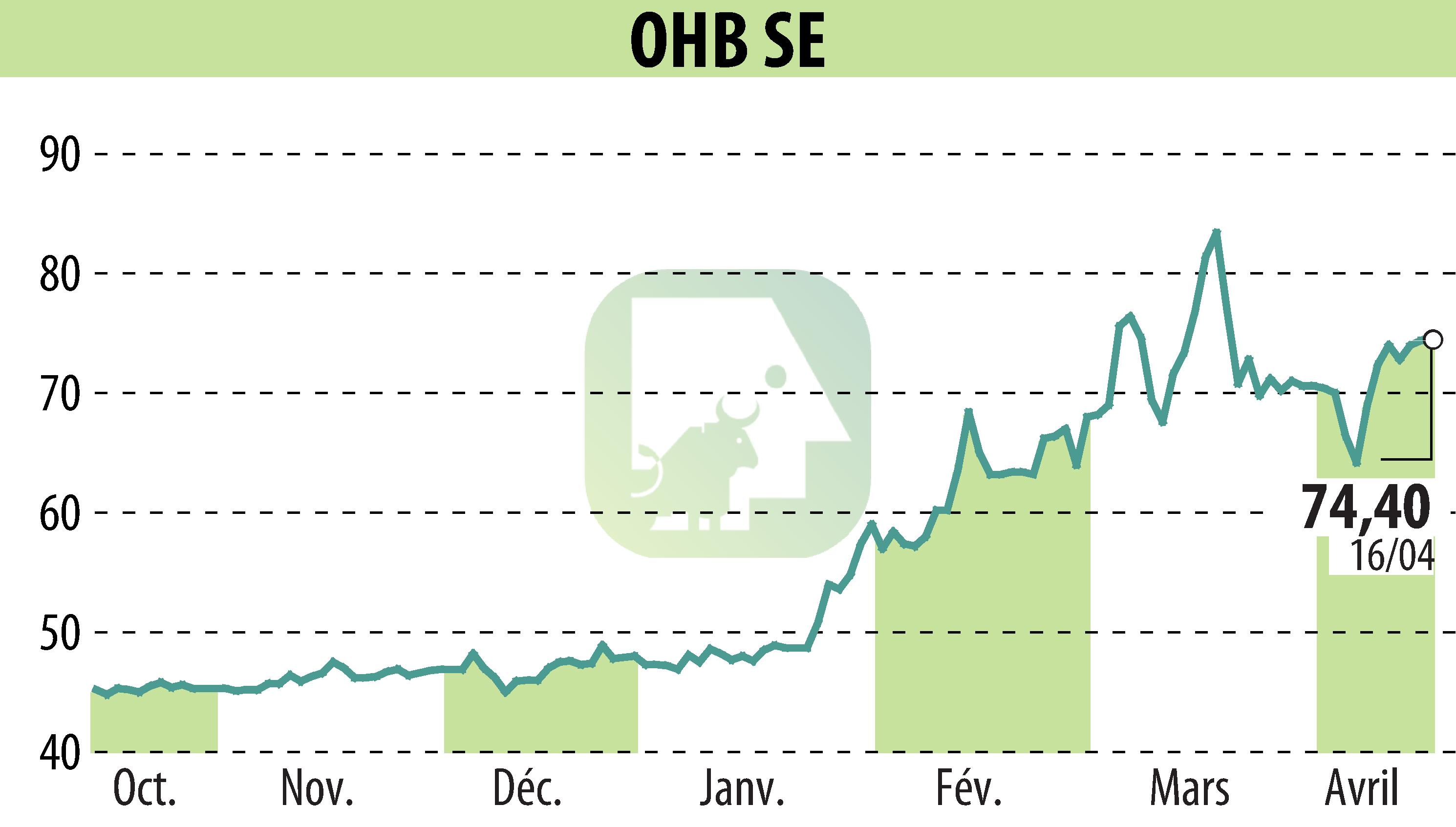 Graphique de l'évolution du cours de l'action OHB AG (EBR:OHB).