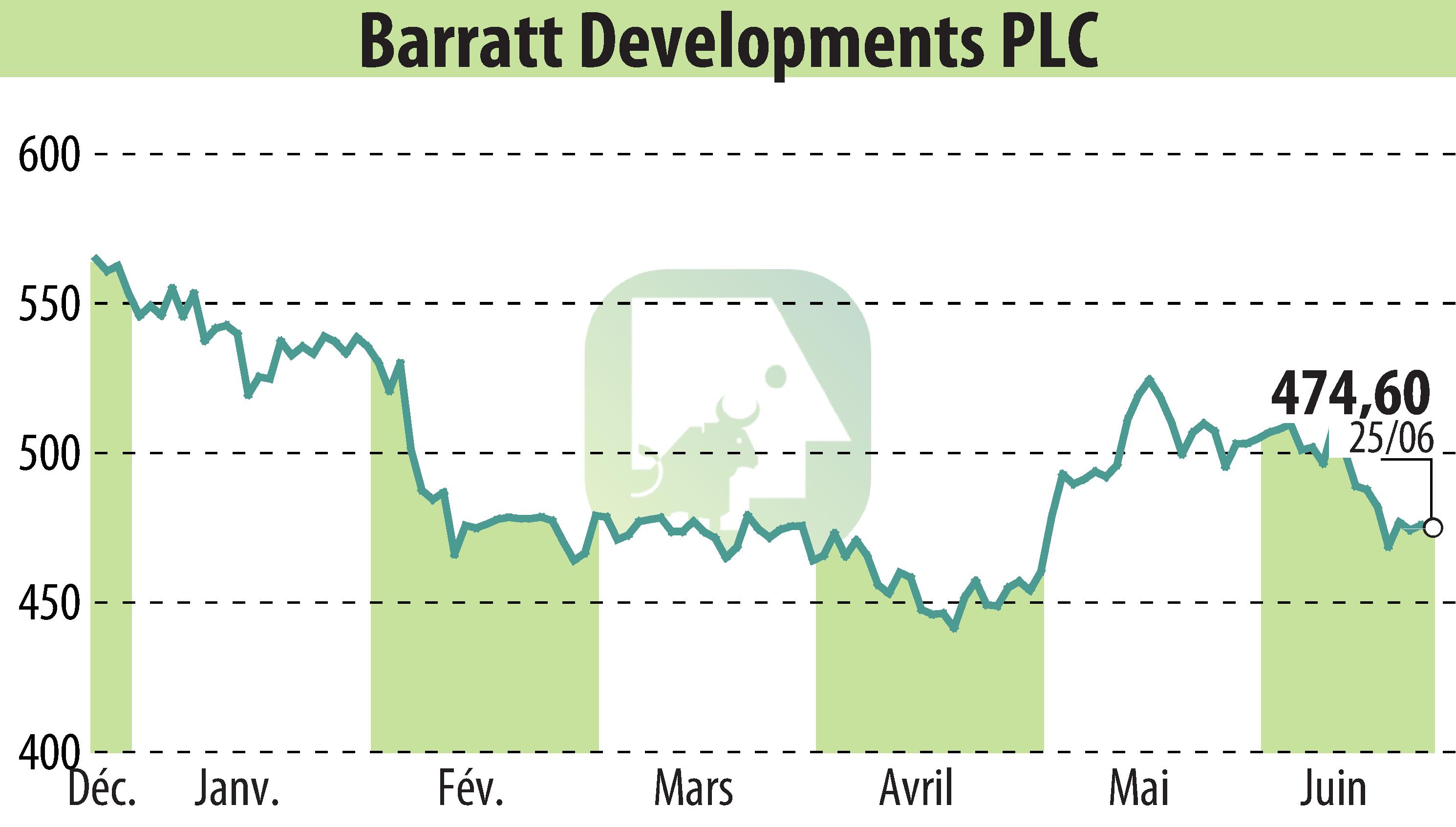 Stock price chart of Barratt Developments  (EBR:BDEV) showing fluctuations.