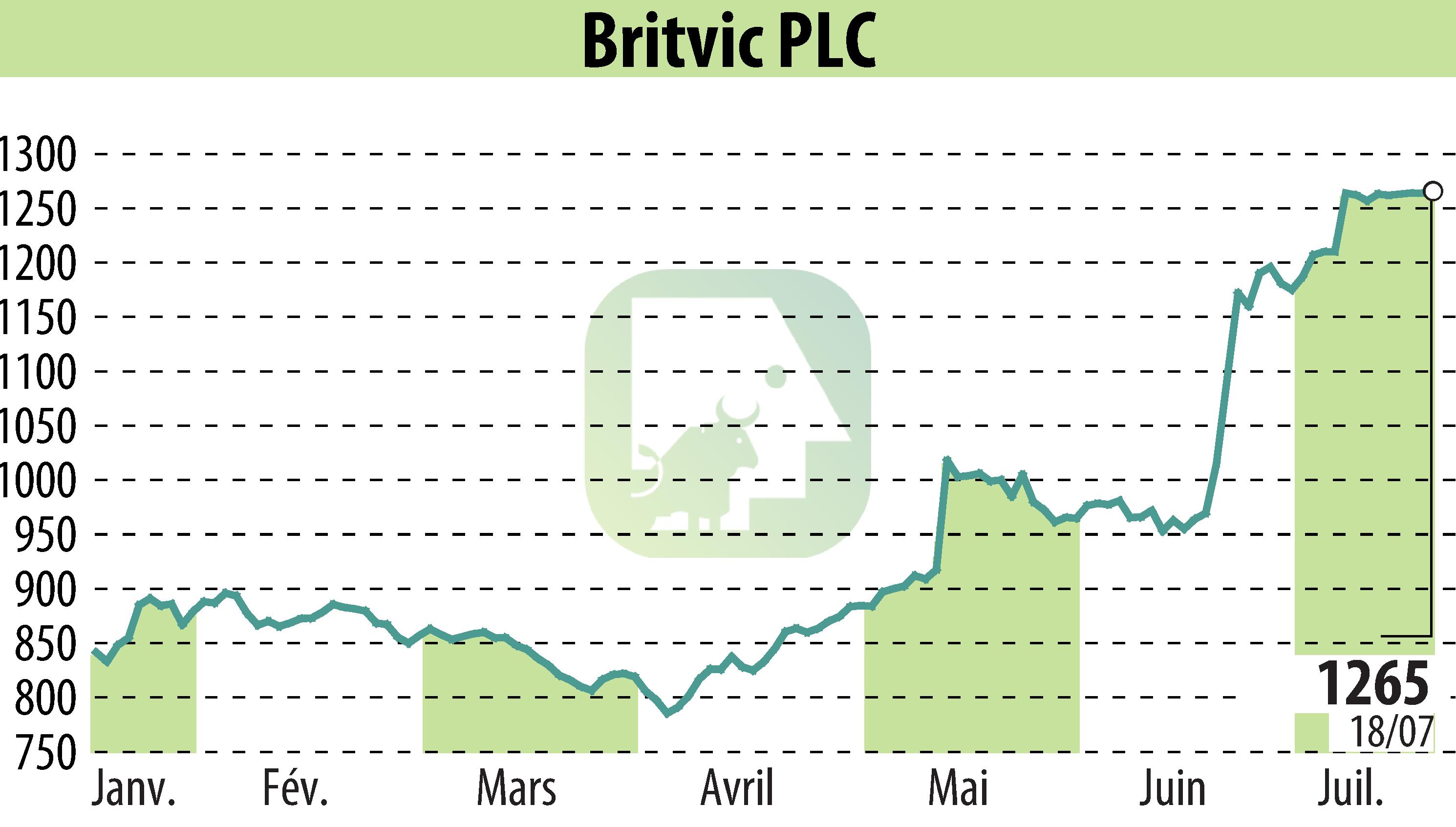 Stock price chart of Britvic Plc  (EBR:BVIC) showing fluctuations.