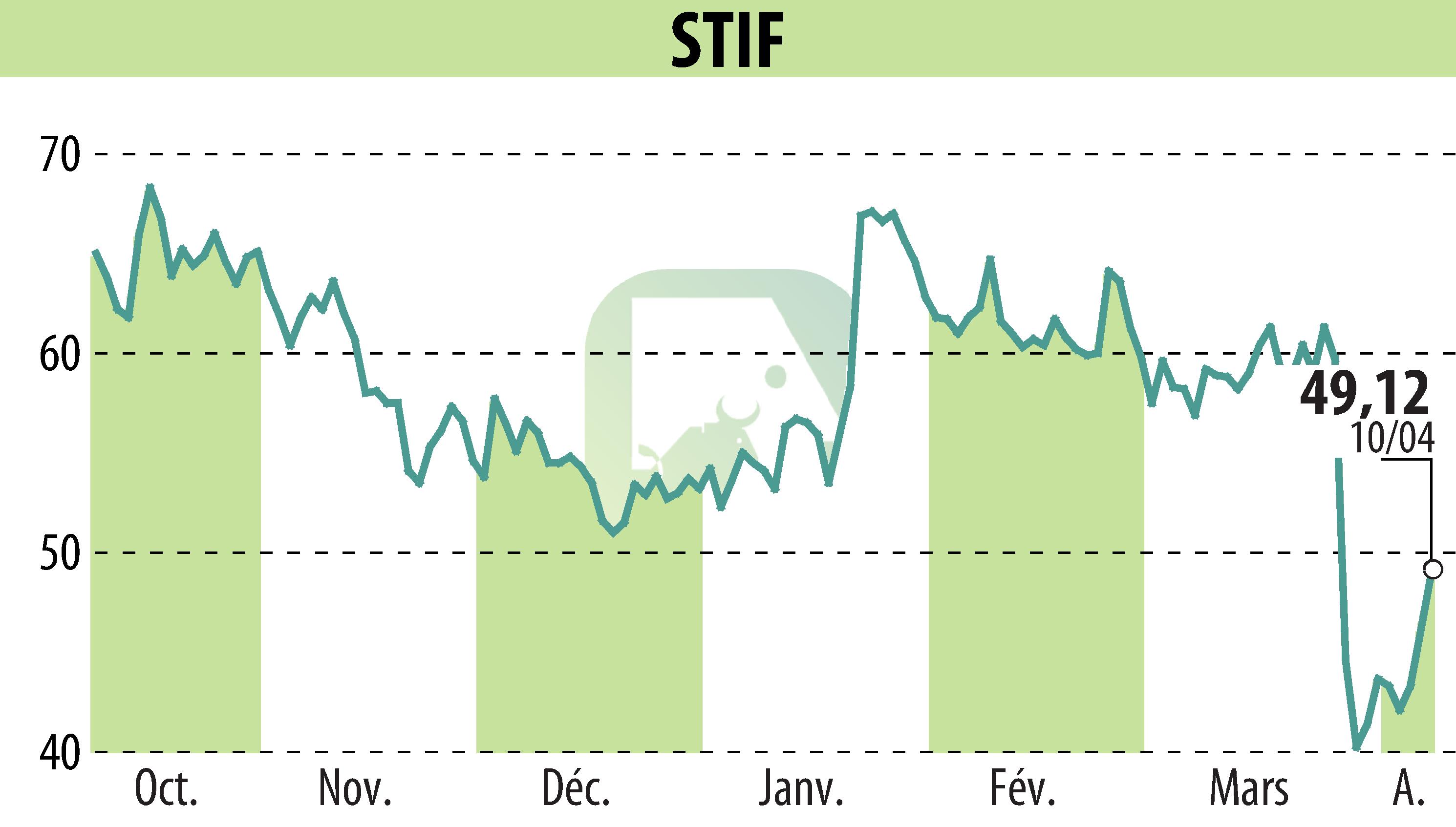 Graphique de l'évolution du cours de l'action STIF (EPA:ALSTI).