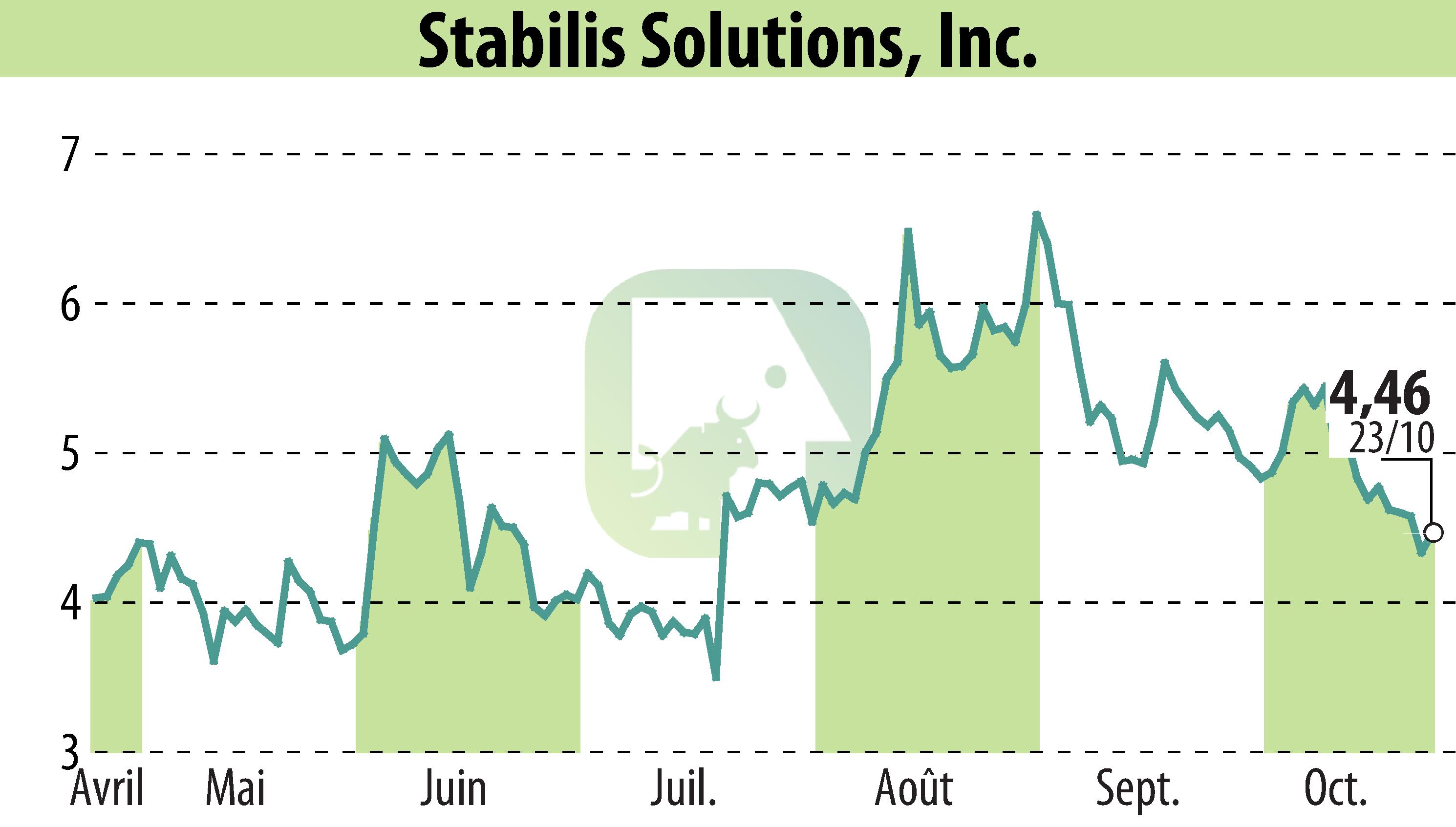Stock price chart of Stabilis Solutions (EBR:SLNG) showing fluctuations.