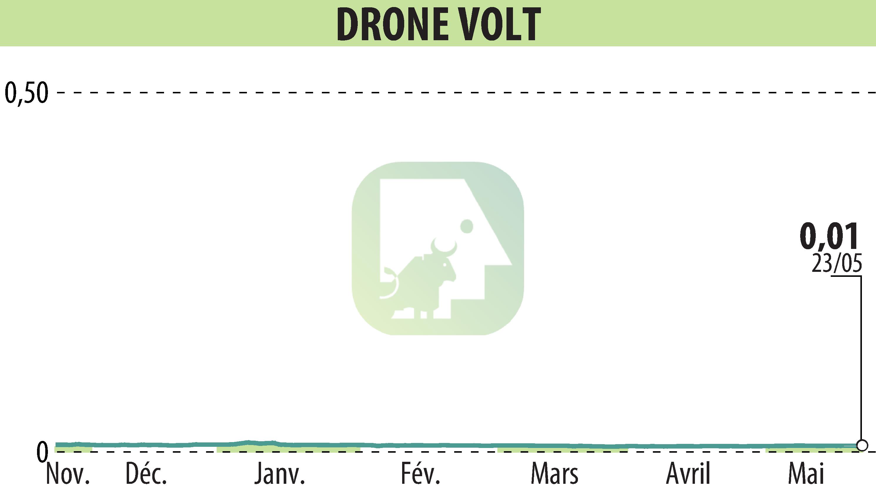 Graphique de l'évolution du cours de l'action DRONE VOLT (EPA:ALDRV).