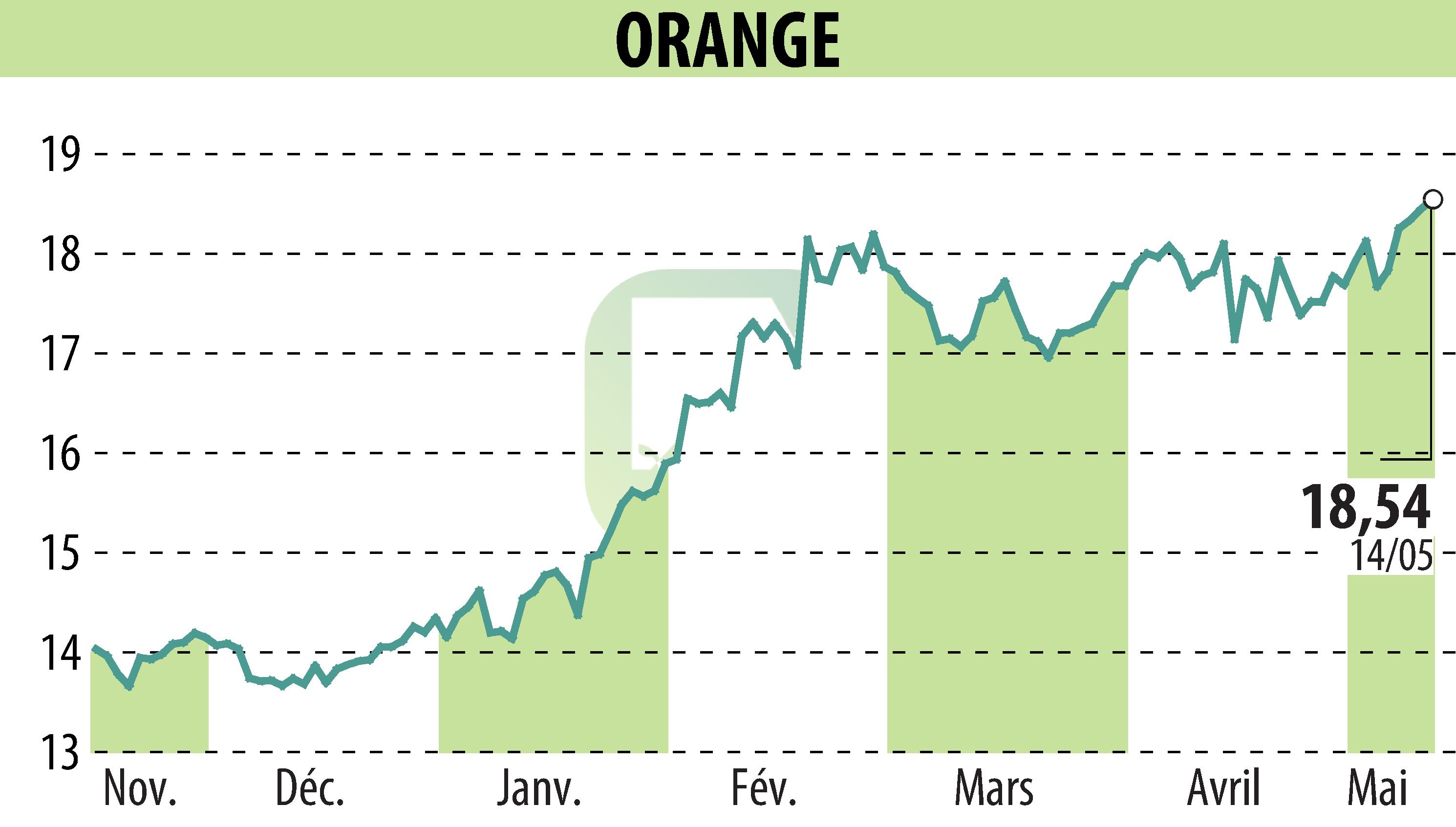 Graphique de l'évolution du cours de l'action ORANGE (EPA:ORA).