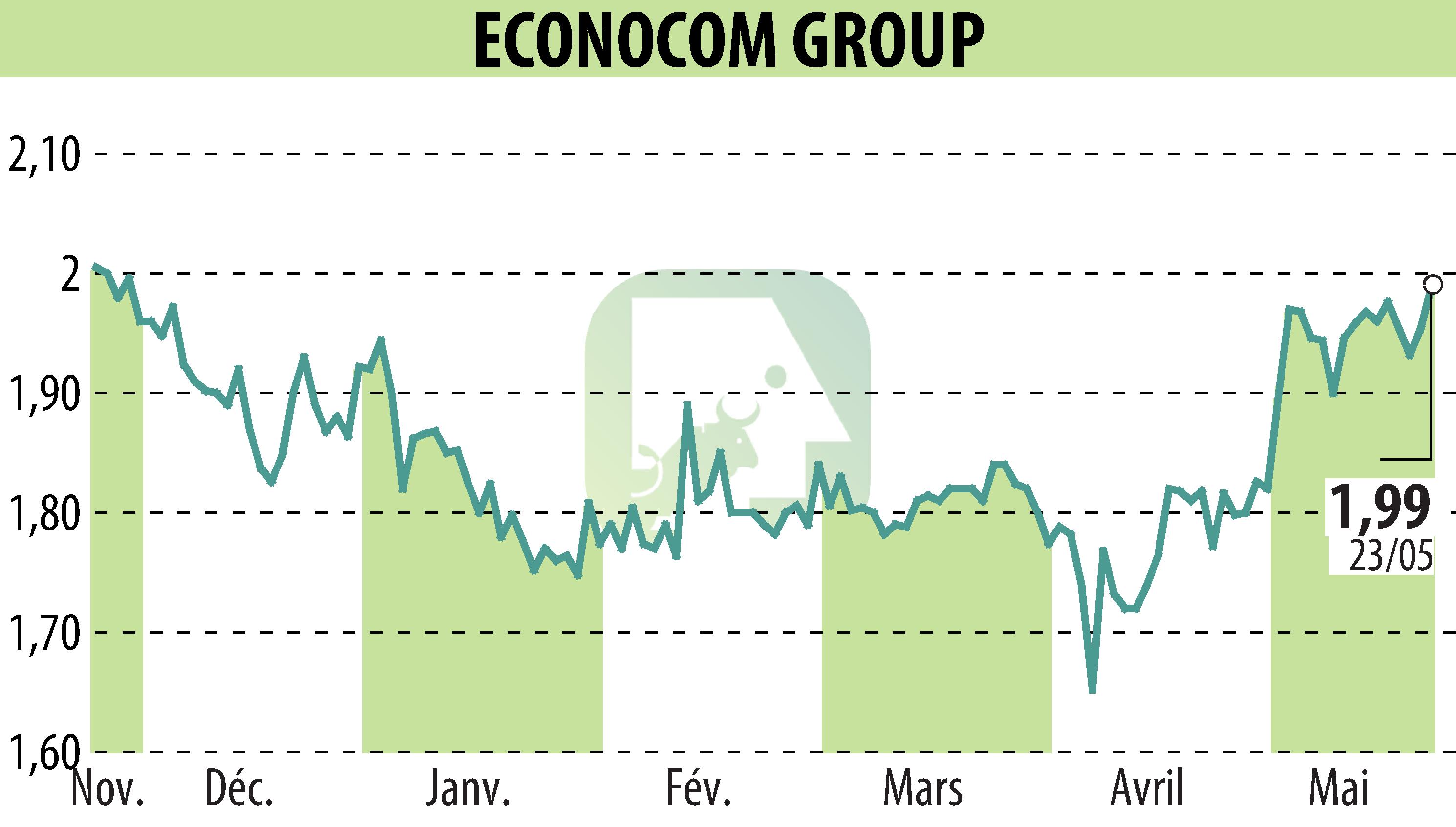 Stock price chart of ECONOCOM GROUP (EBR:ECONB) showing fluctuations.