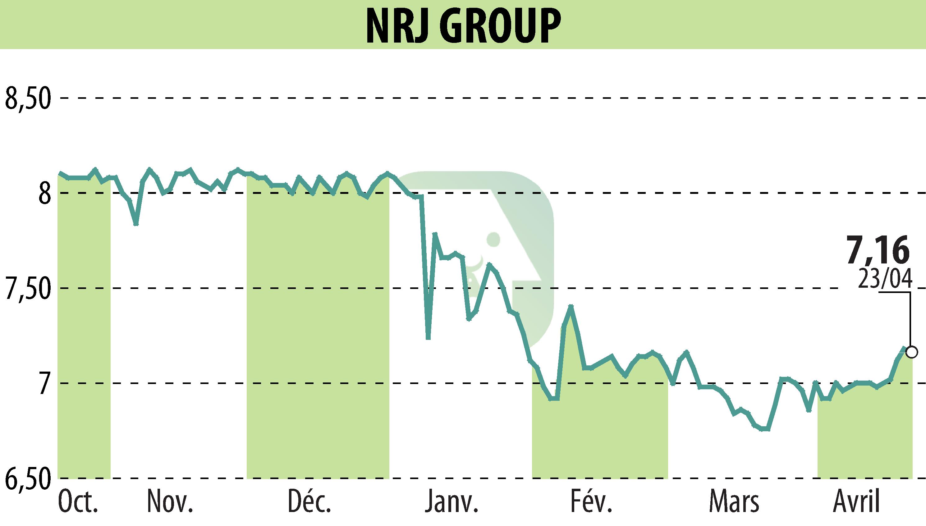 Stock price chart of NRJ GROUP (EPA:NRG) showing fluctuations.