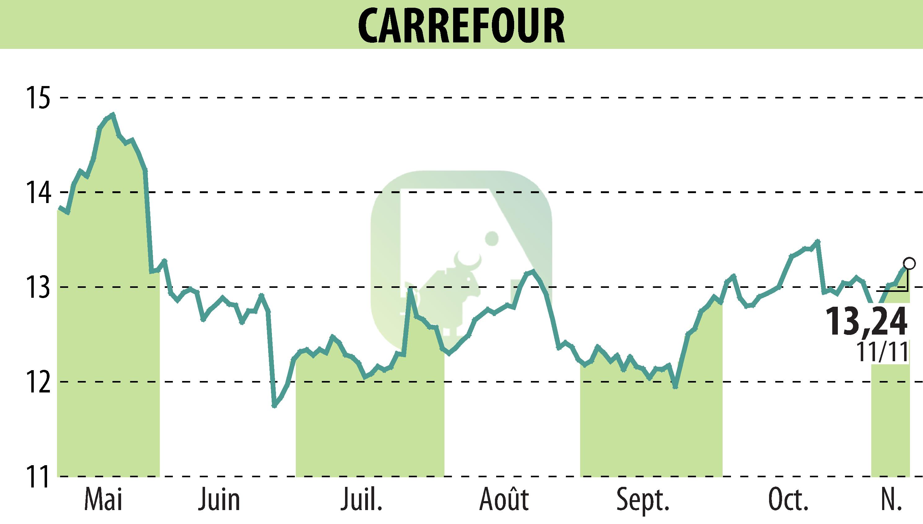 Stock price chart of CARREFOUR (EPA:CA) showing fluctuations.