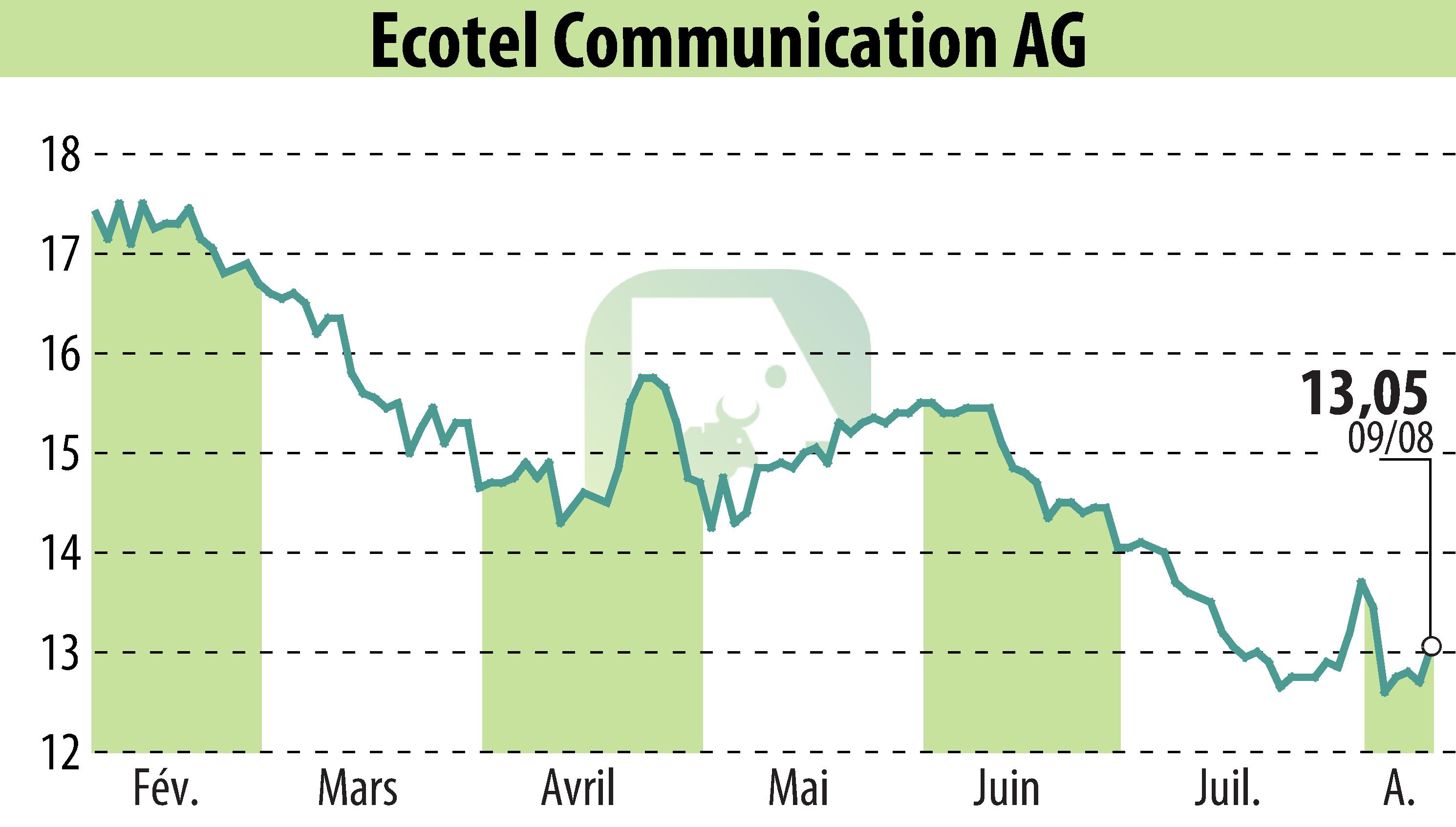 Stock price chart of Ecotel Communication Ag (EBR:E4C) showing fluctuations.