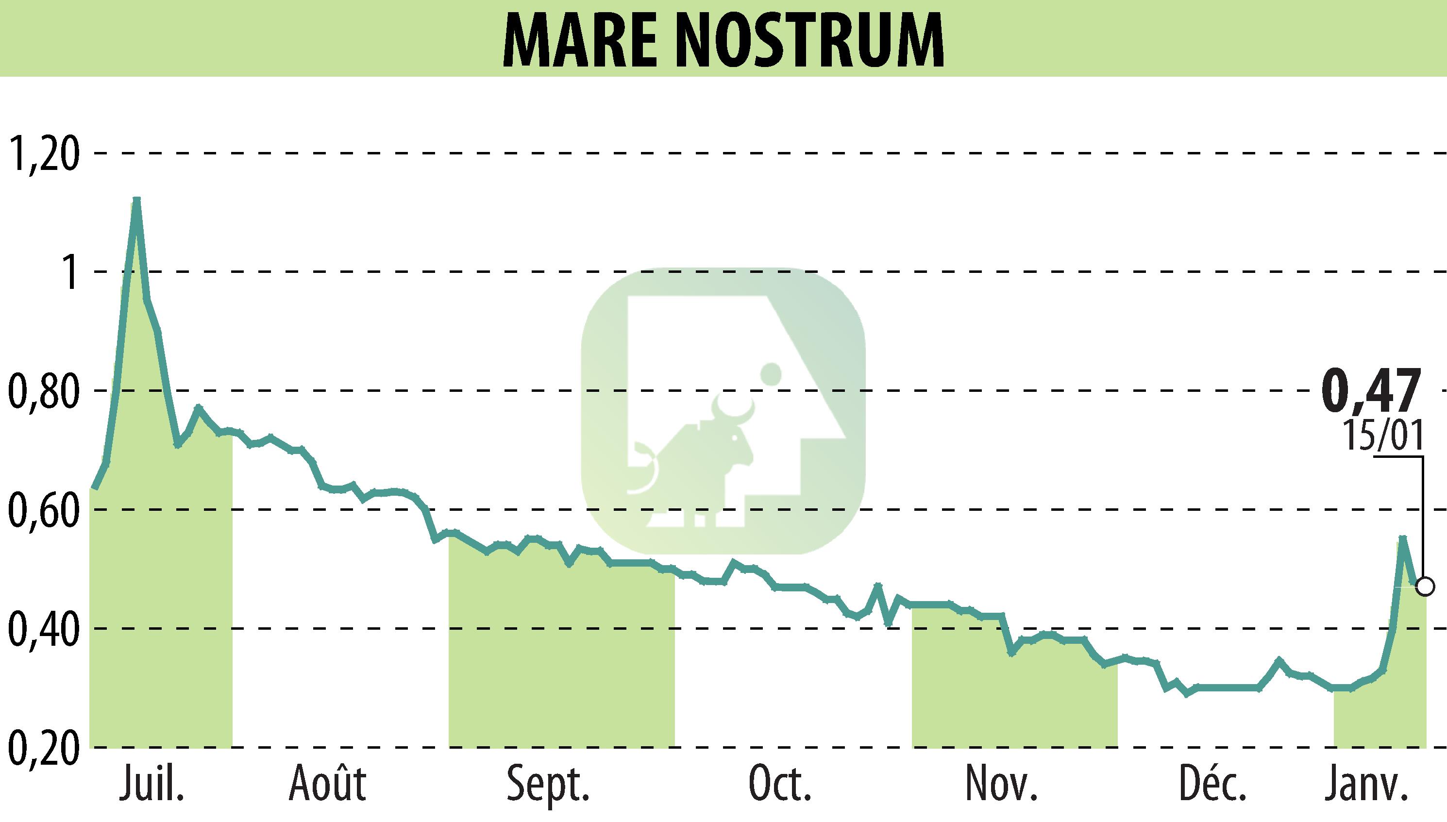 Stock price chart of MARE NOSTRUM (EPA:ALMAR) showing fluctuations.