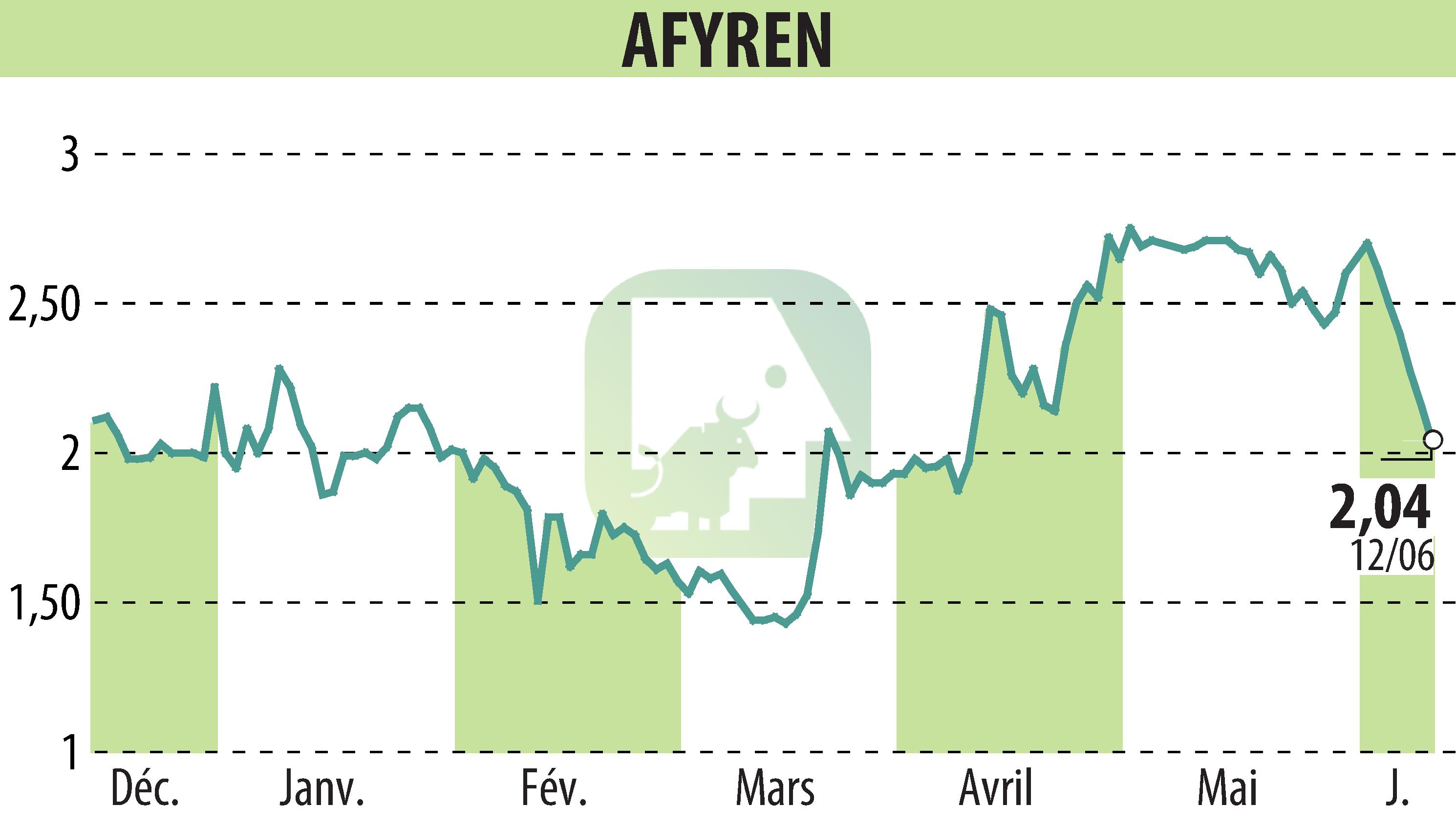 Stock price chart of AFYREN (EPA:ALAFY) showing fluctuations.