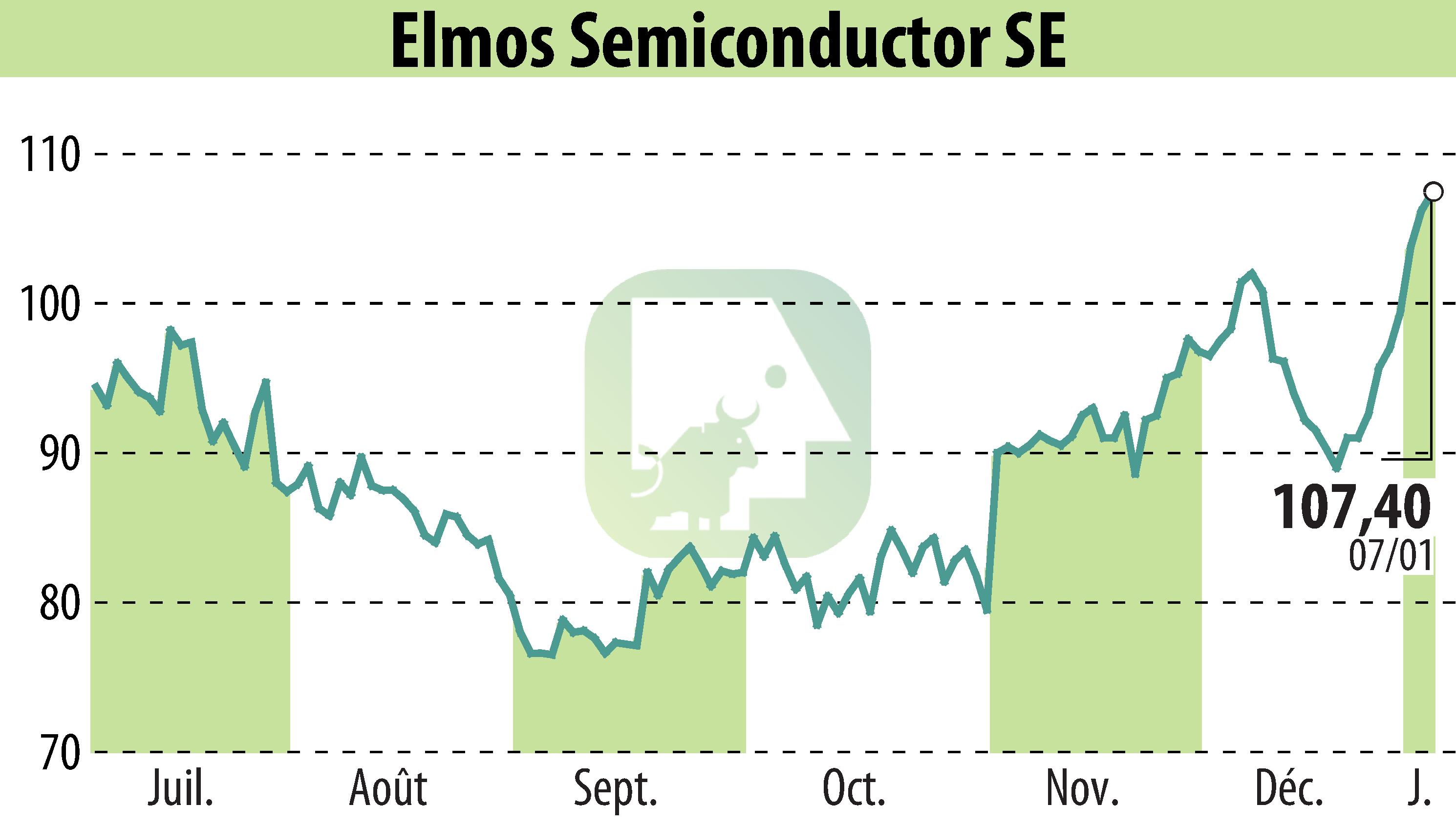 Stock price chart of ELMOS Semiconductor AG (EBR:ELG) showing fluctuations.
