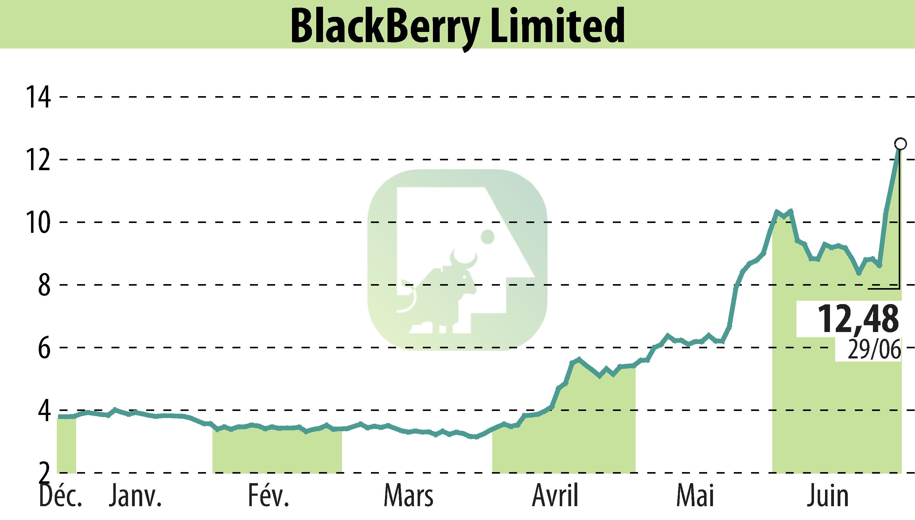 Stock price chart of BlackBerry QNX (EBR:BB) showing fluctuations.