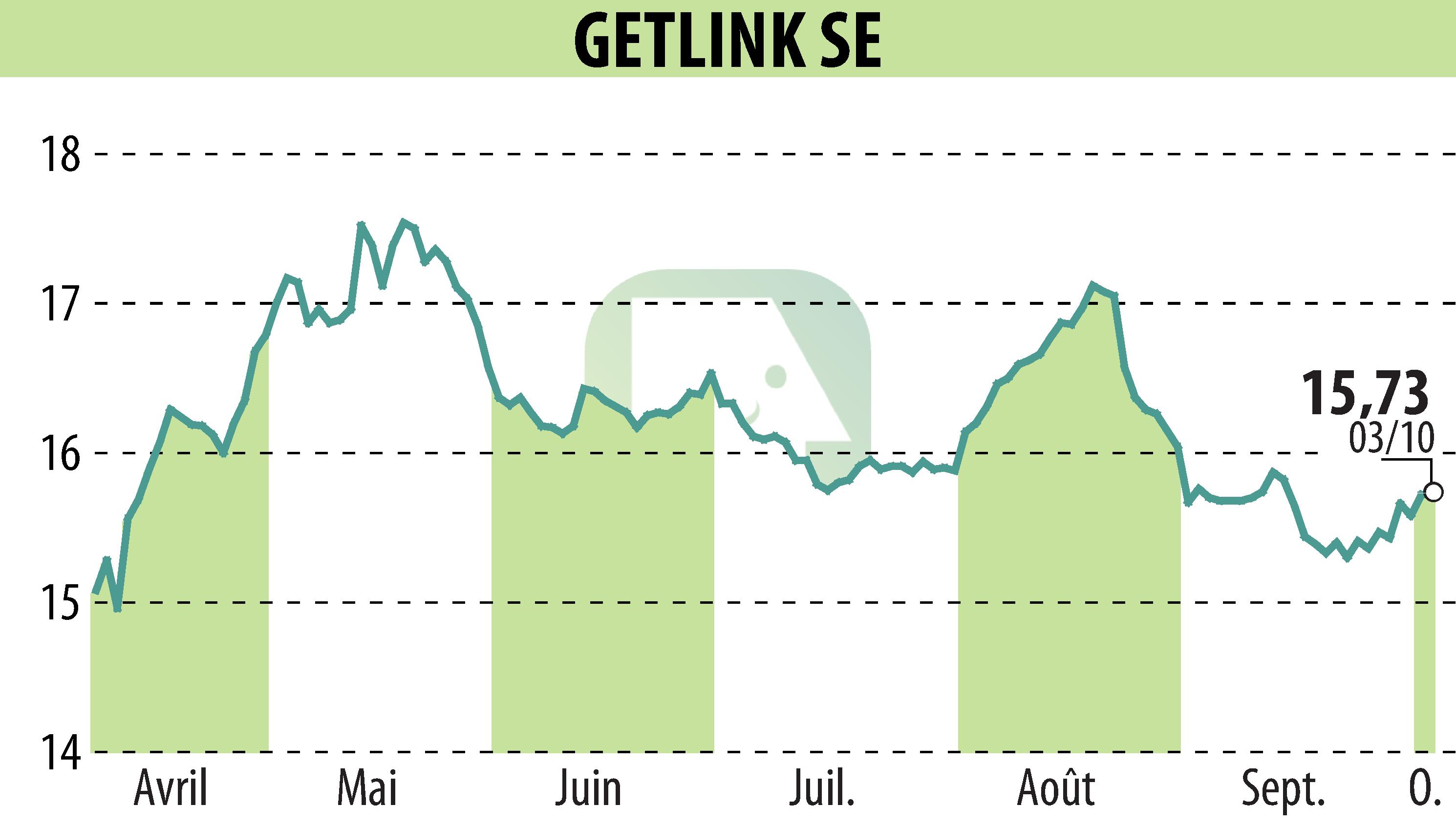 Stock price chart of GETLINK (EPA:GET) showing fluctuations.