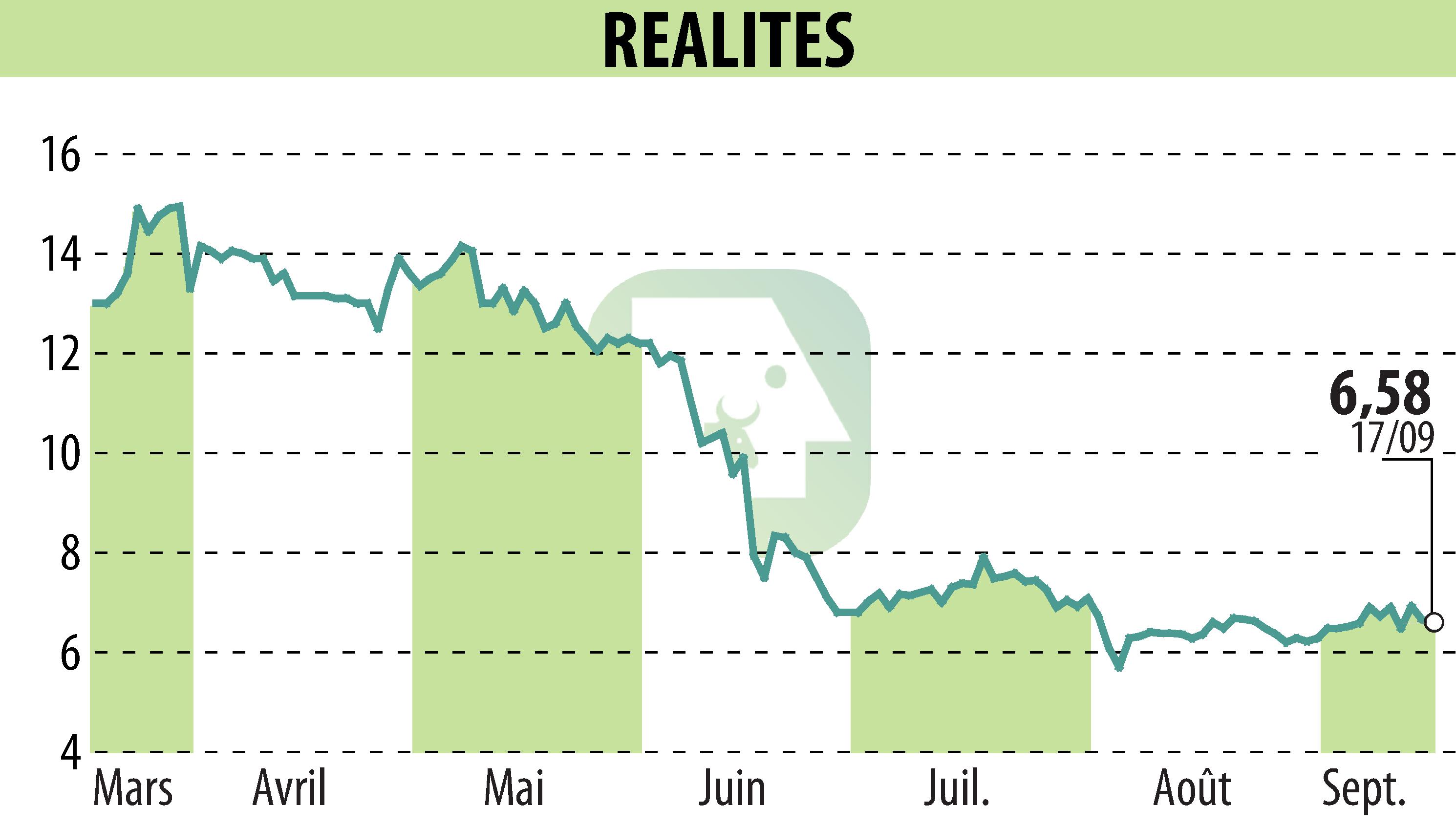 Graphique de l'évolution du cours de l'action REALITES (EPA:ALREA).