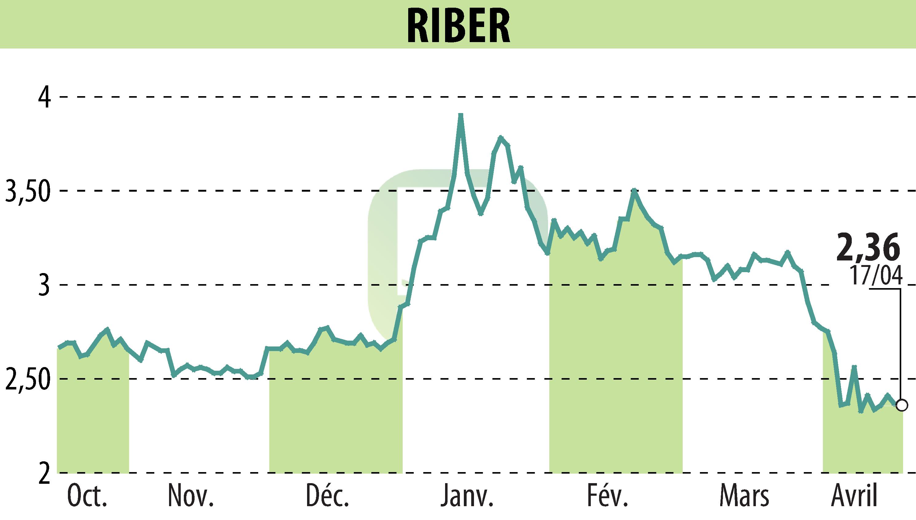 Stock price chart of Riber (EPA:ALRIB) showing fluctuations.