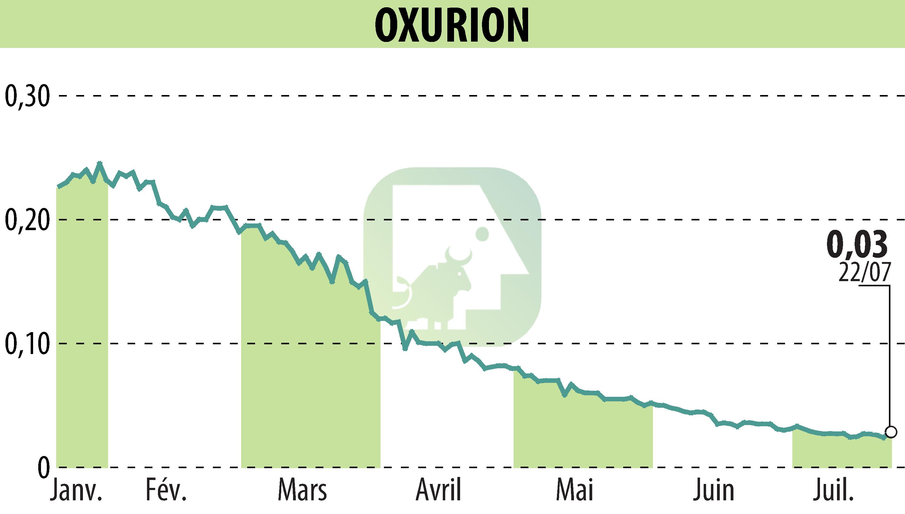 Stock price chart of OXURION (EBR:OXUR) showing fluctuations.