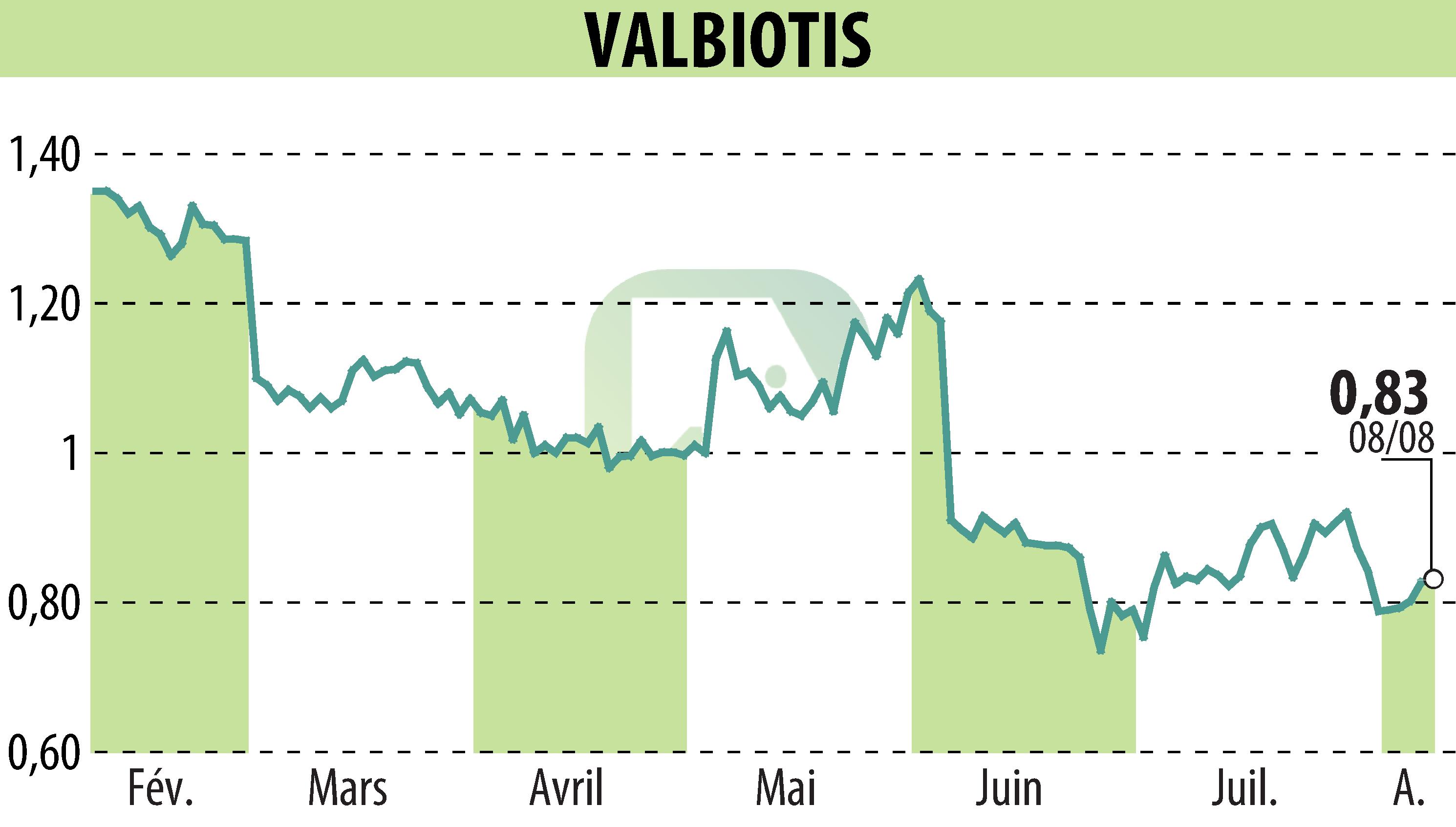 Graphique de l'évolution du cours de l'action VALBIOTIS (EPA:ALVAL).